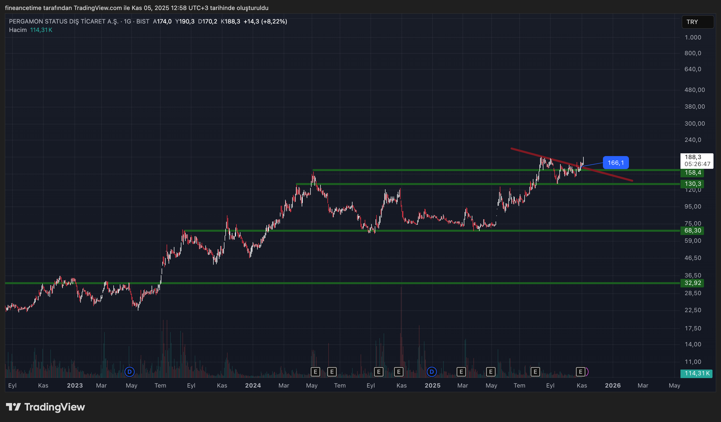 PERGAMON DIS TICARET Grafik