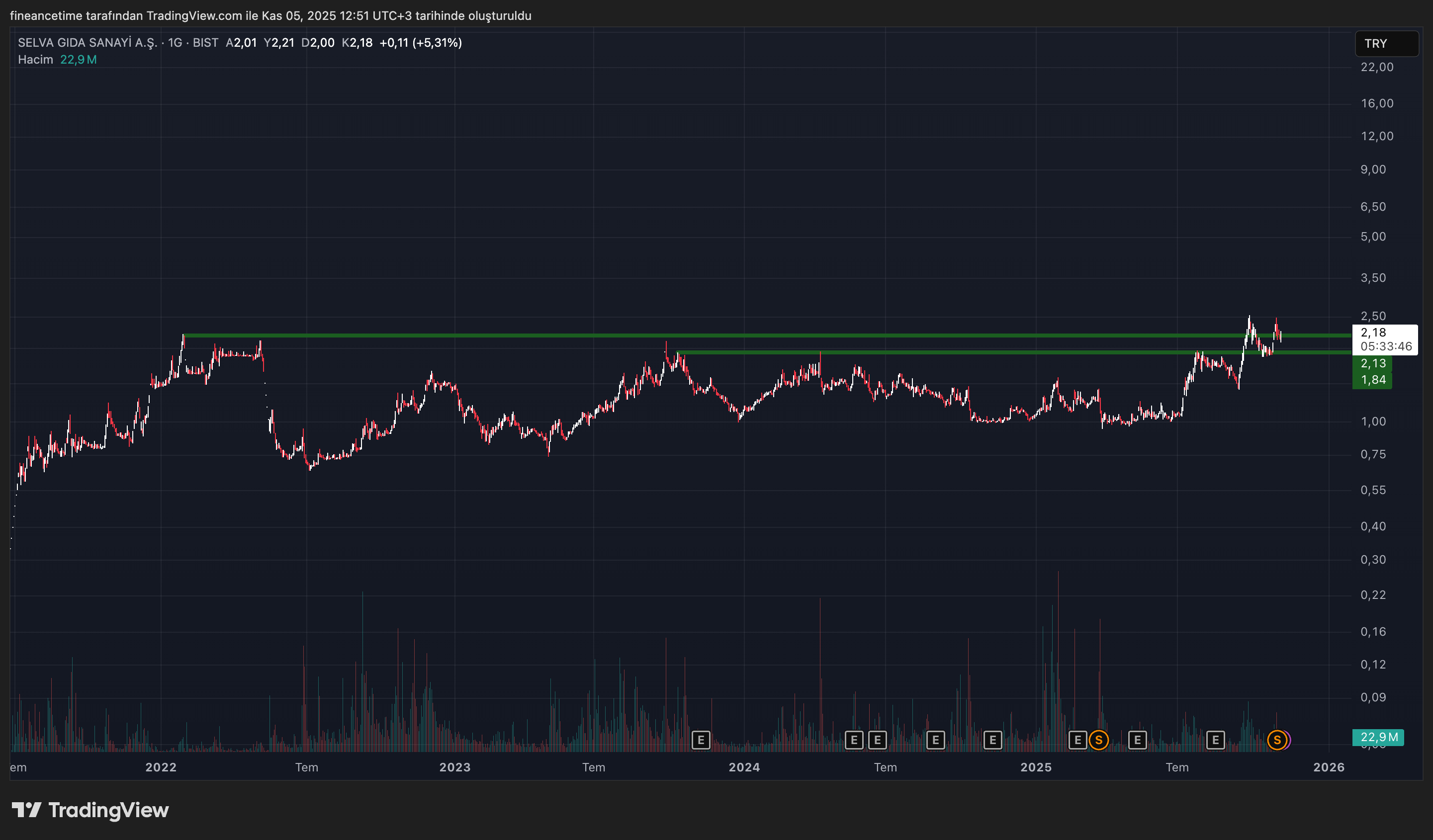 SELVA GIDA SANAYI A.Ş. Grafik