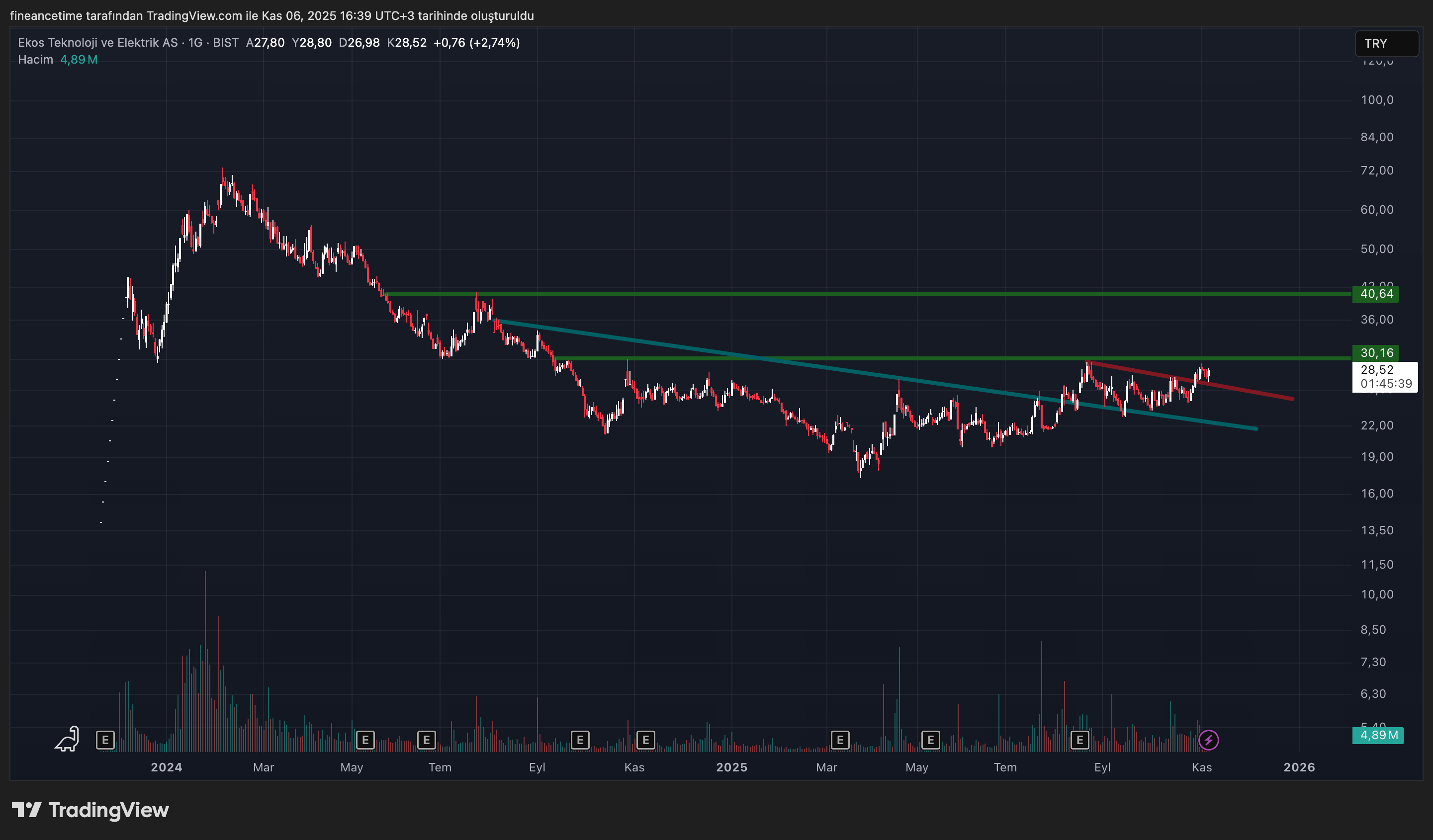 EKOS TEKNOLOJİ Grafik