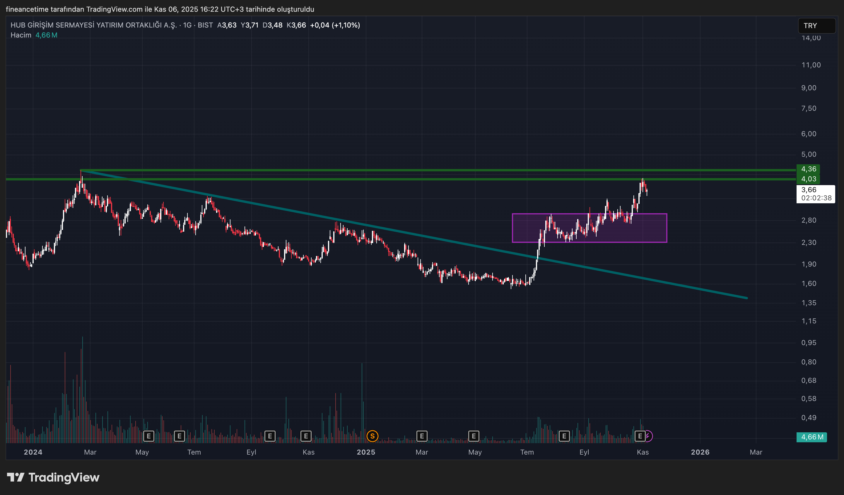 HUB GİRİSİM Grafik