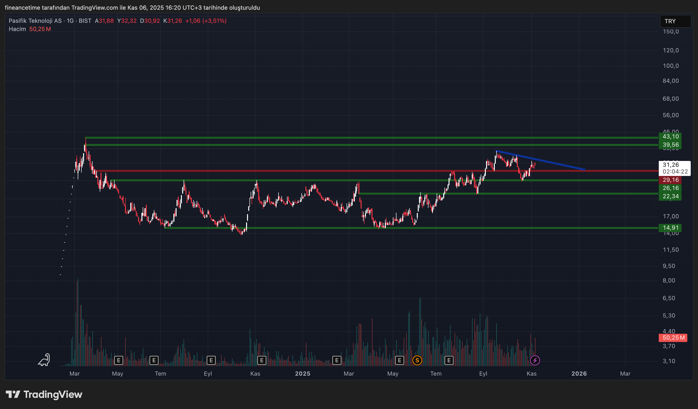 PATEK TEKNOLOJİ Grafik
