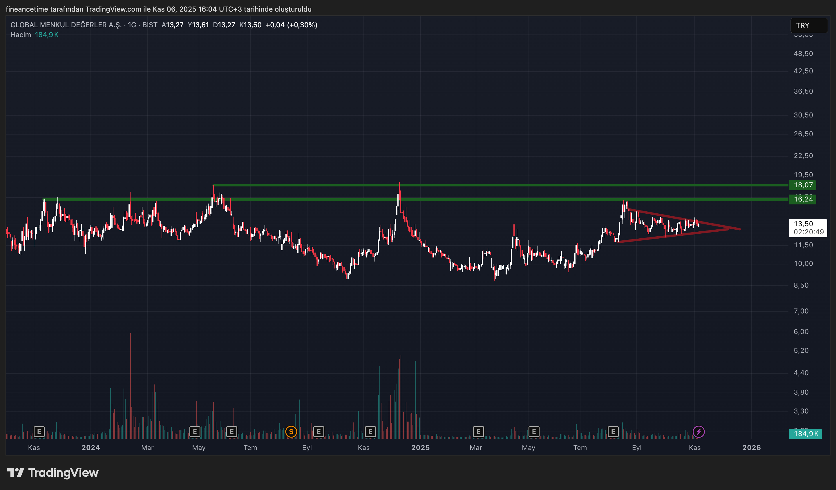 GLOBAL MENKUL DEGERLER Grafik