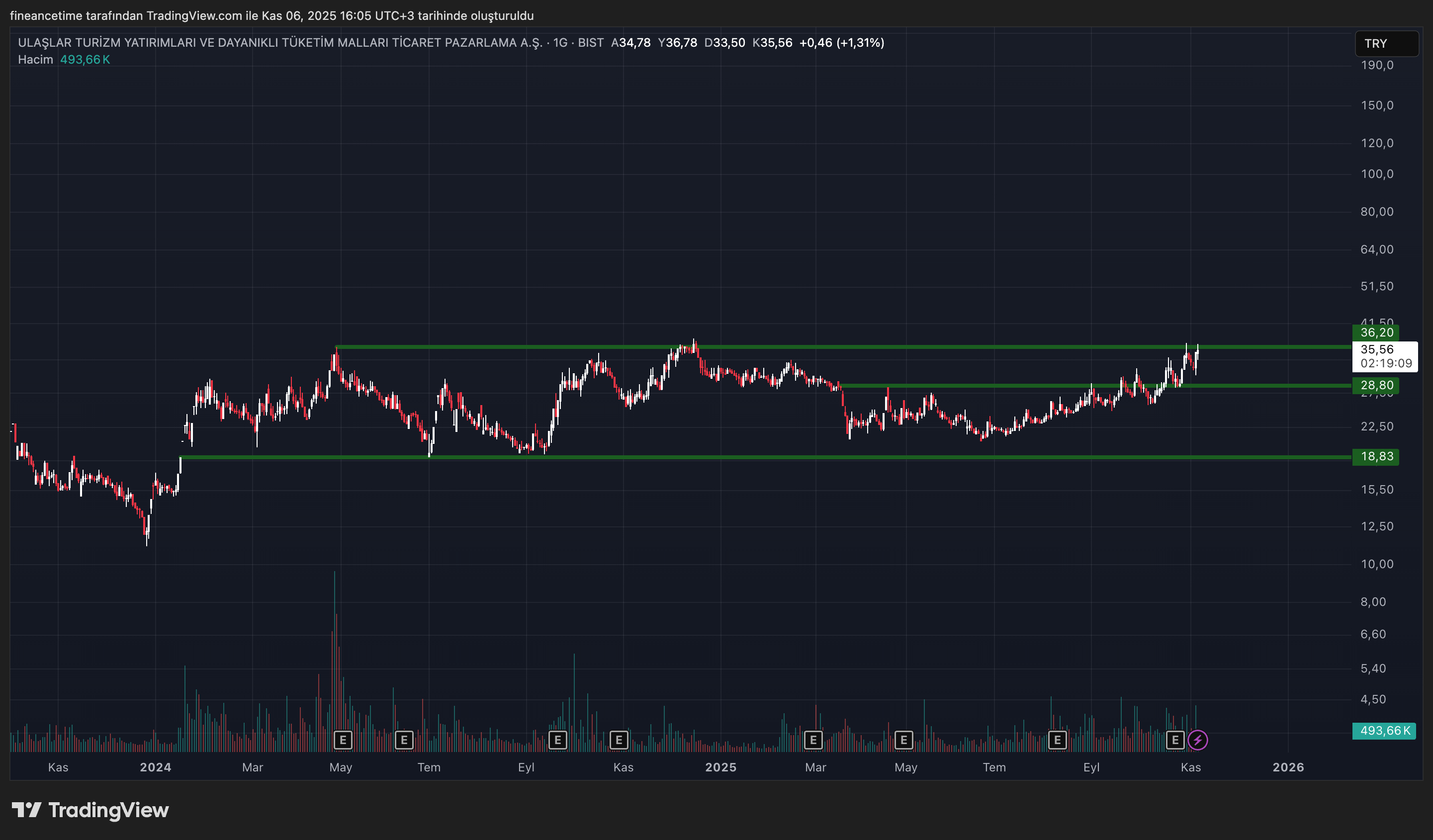 ULAŞLAR TURİZM YATIRIMLARI Grafik