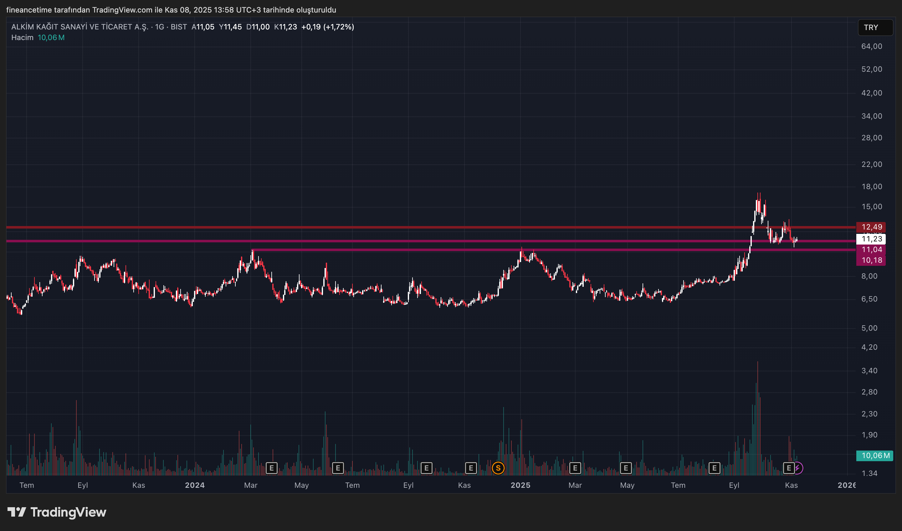 ALKIM KAGIT SANAYI Grafik