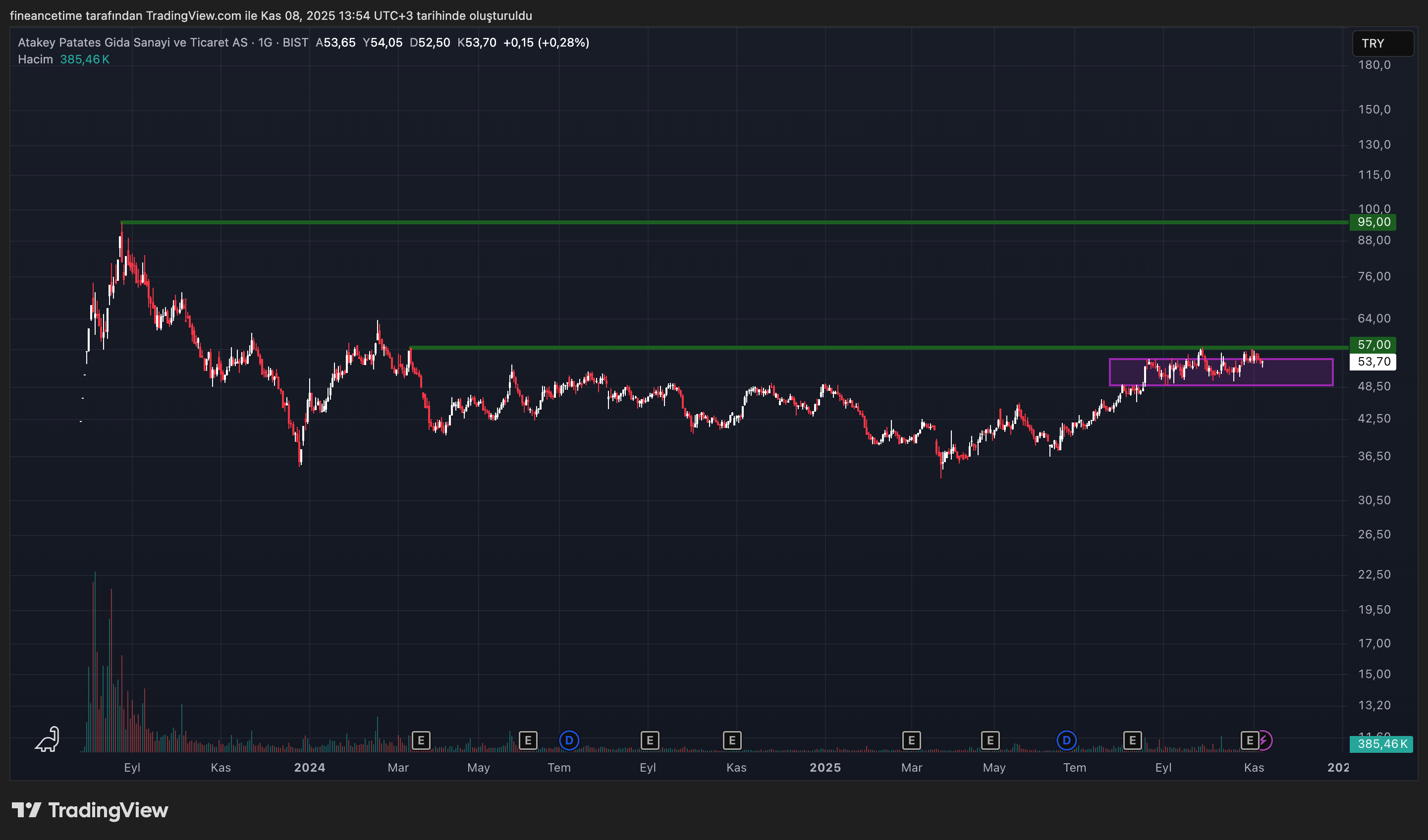 ATAKEY PATATES Grafik