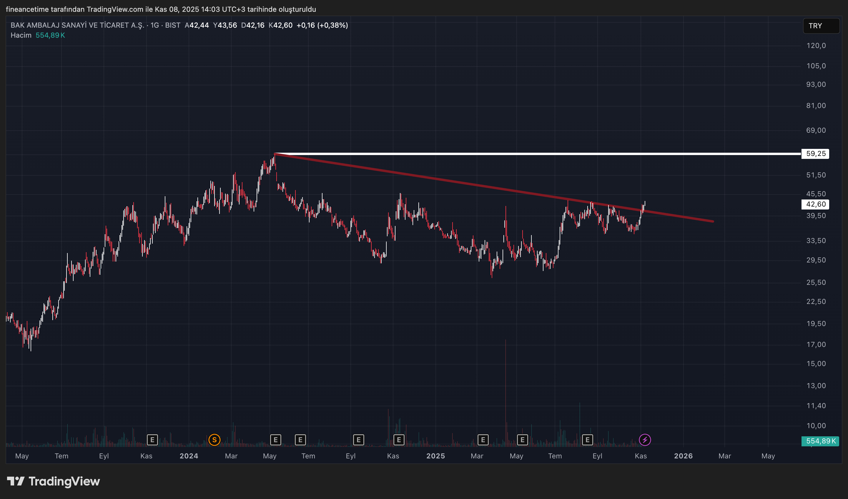 BAK AMBALAJ SANAYI Grafik