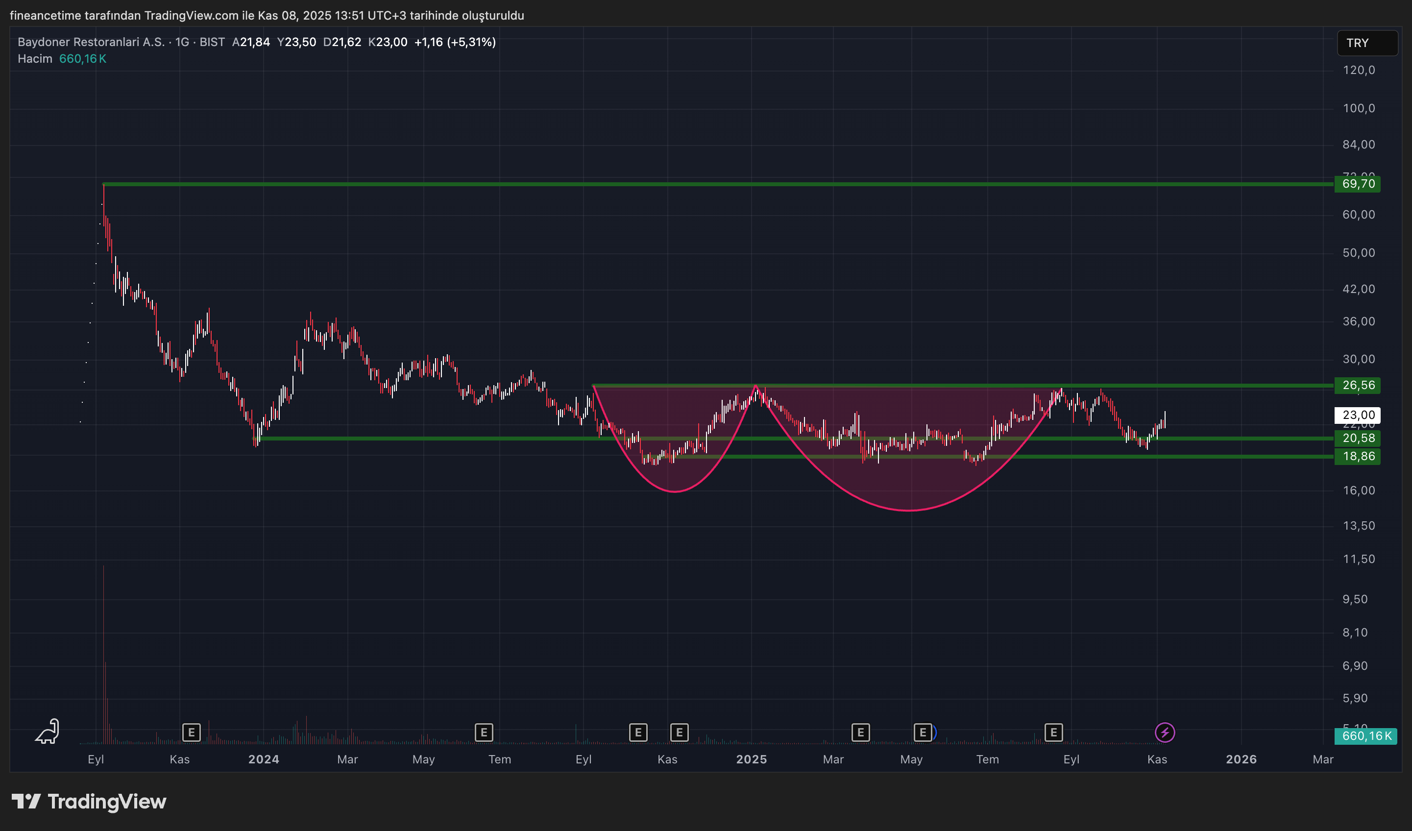 BAYDONER RESTORANLARI Grafik