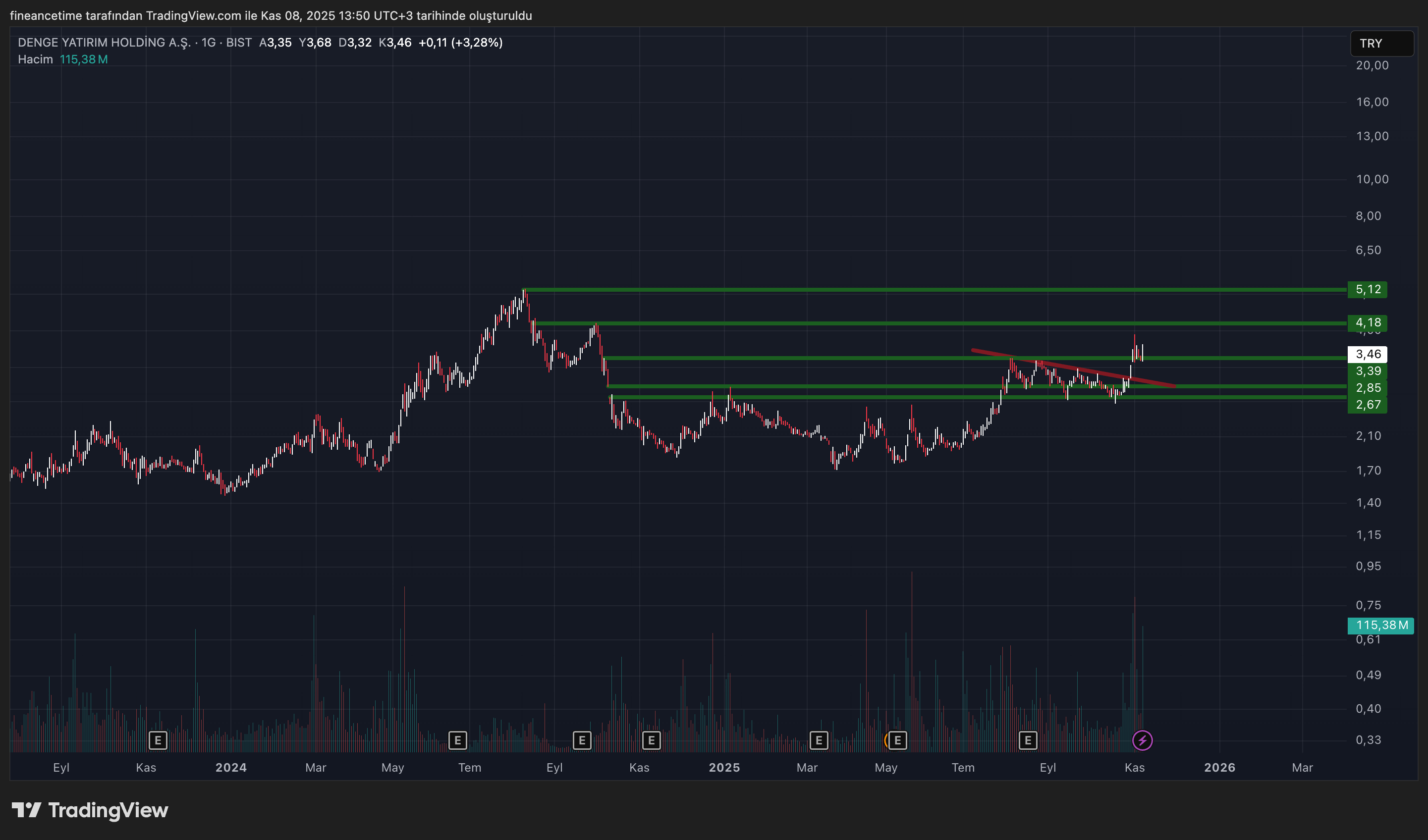 DENGE YATIRIM HOLDING Grafik