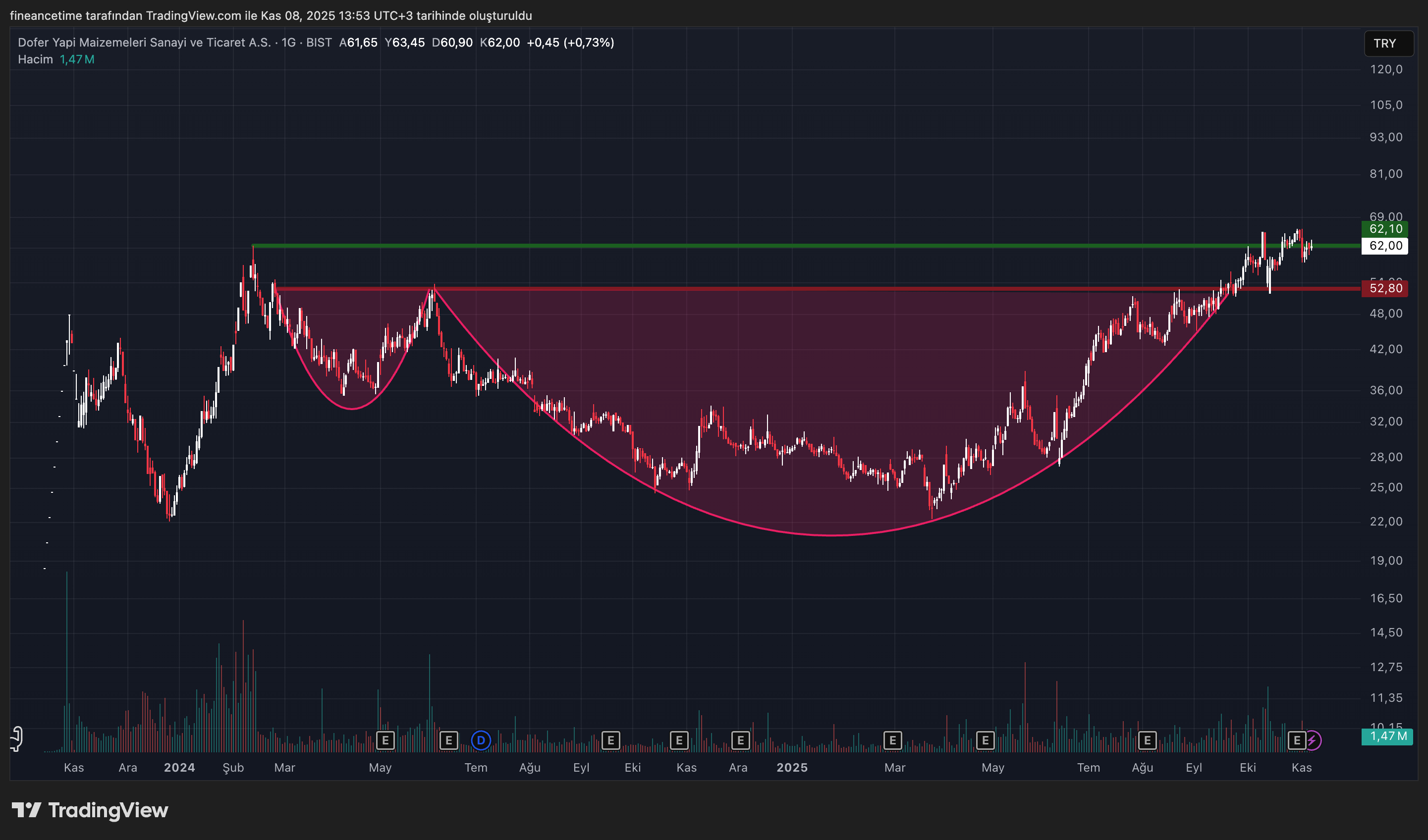 DOFER YAPI MALZZEMELERI Grafik