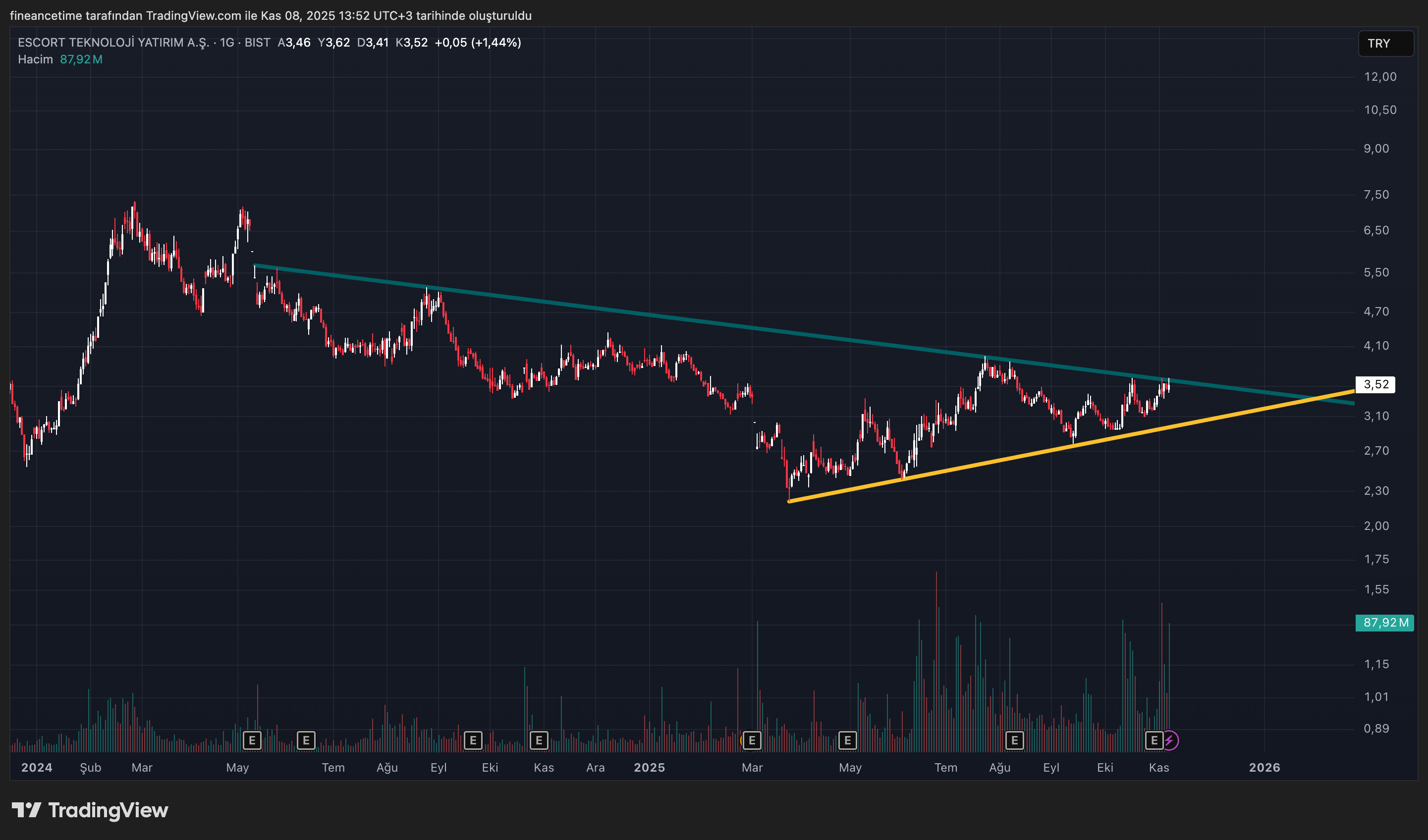 ESCORT TEKNOLOJİ Grafik