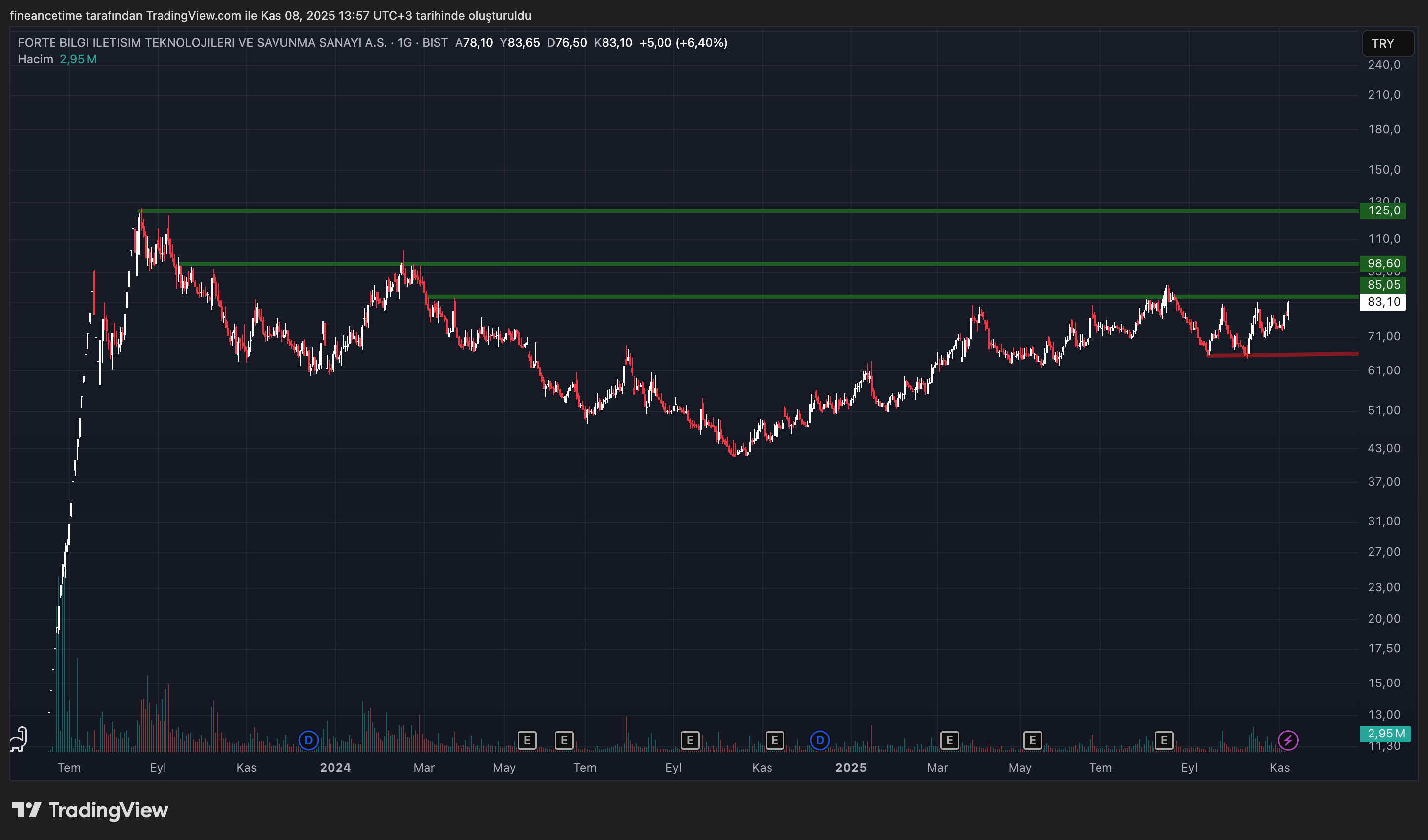 FORTE BİLGİ İLETİSİM Grafik