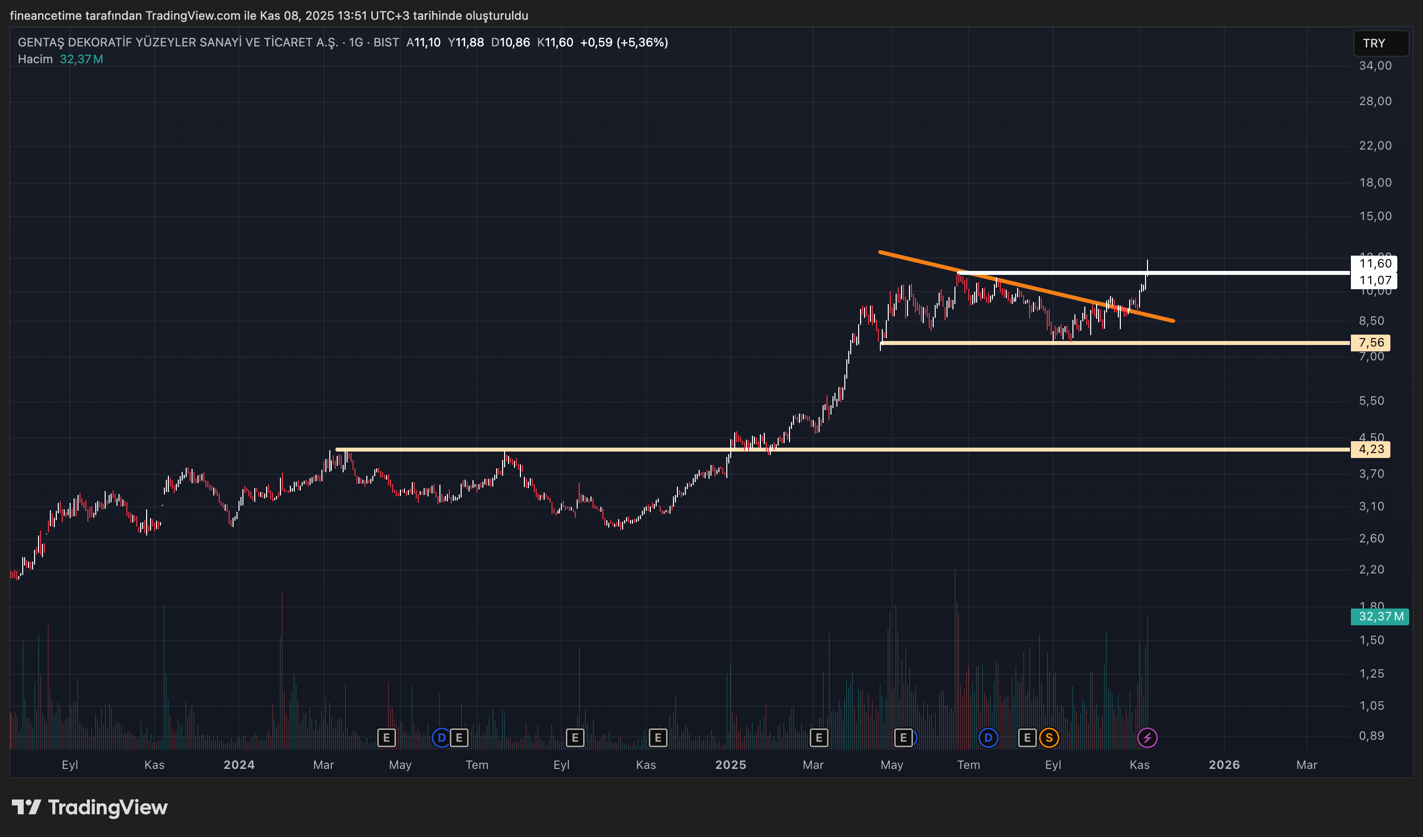 GENTAS SANAYI Grafik