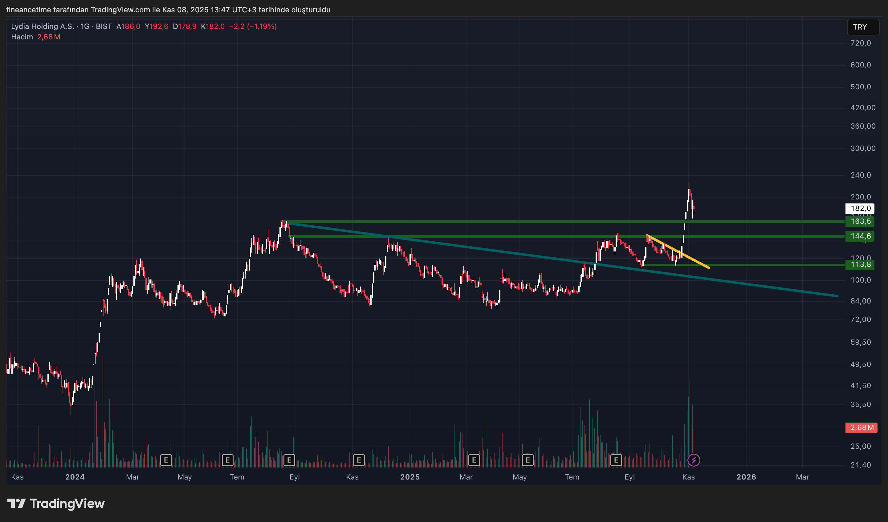 LYDIA HOLDING Grafik