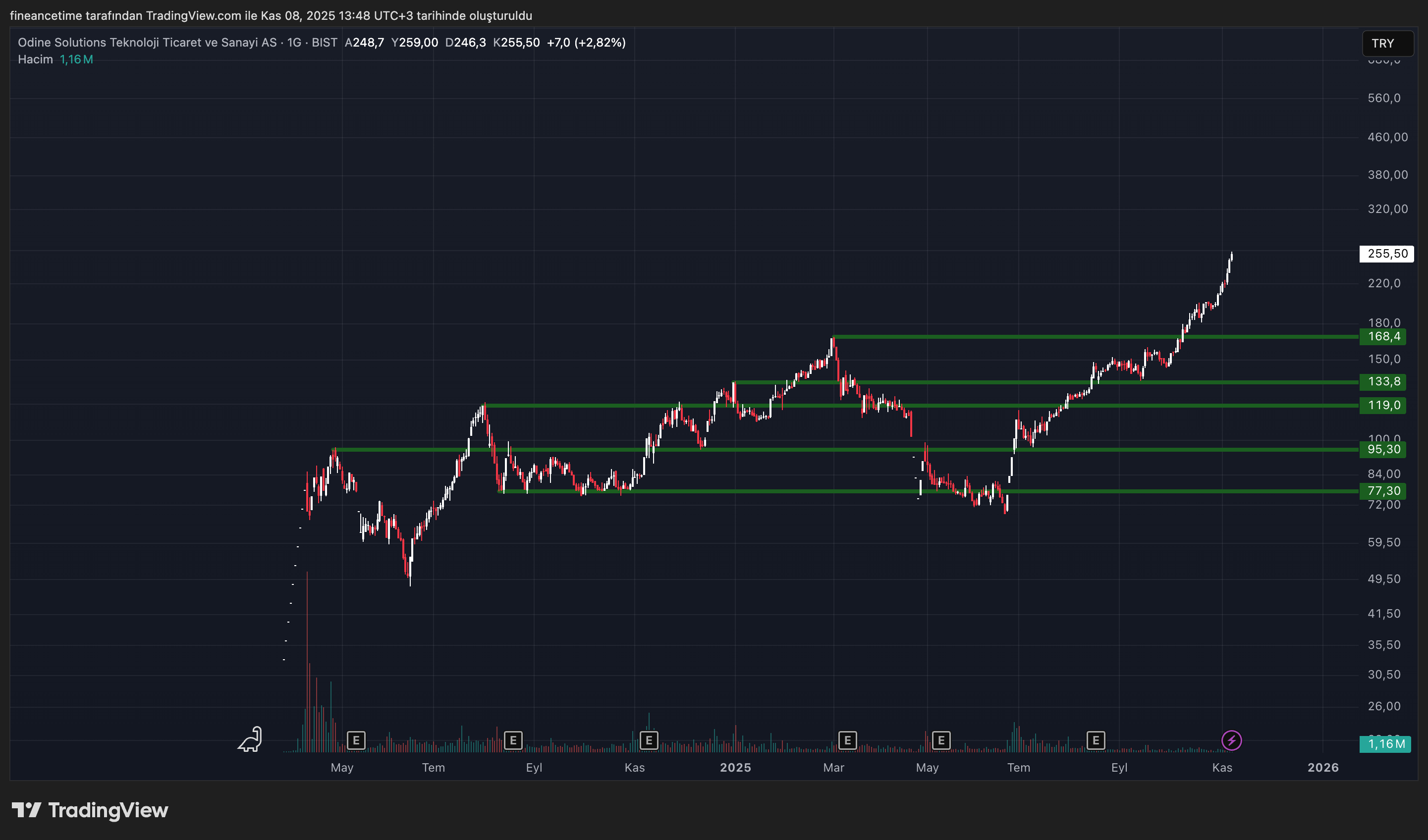 ODİNE TEKNOLOJİLERİ Grafik