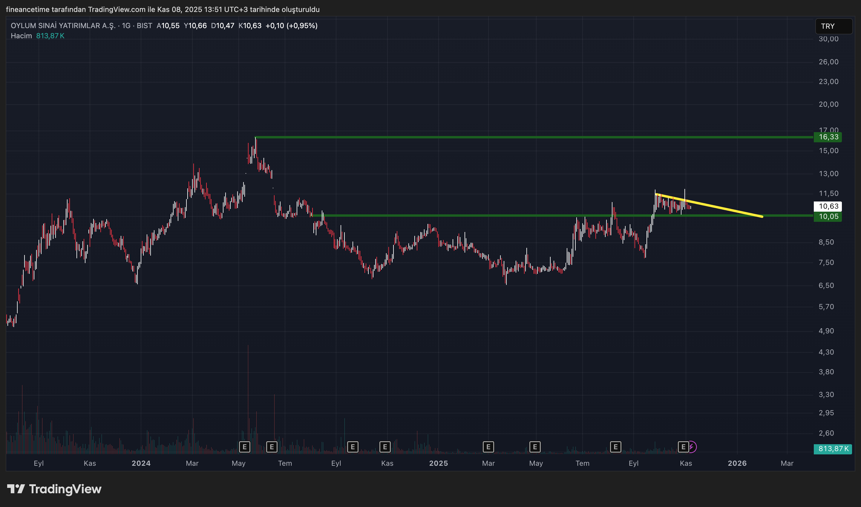 OYLUM SINAI YATIRIMLAR Grafik