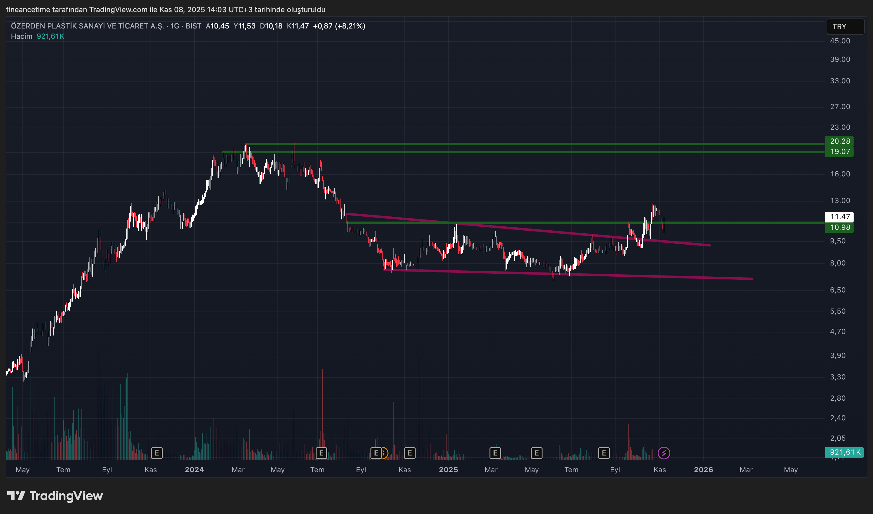 OZERDEN PLASTIK SANAYI Grafik