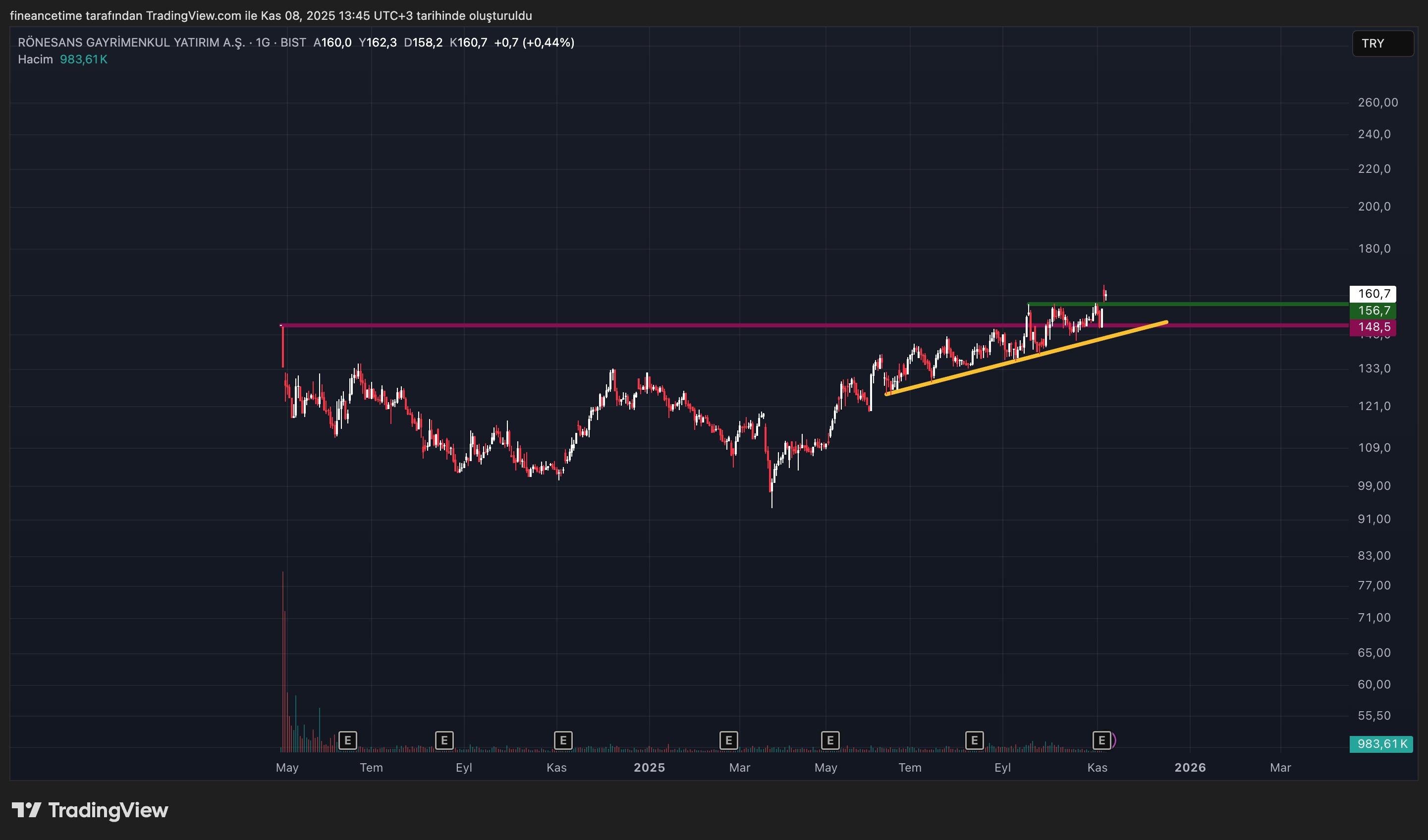 RONESANS GAYRIMENKUL Grafik