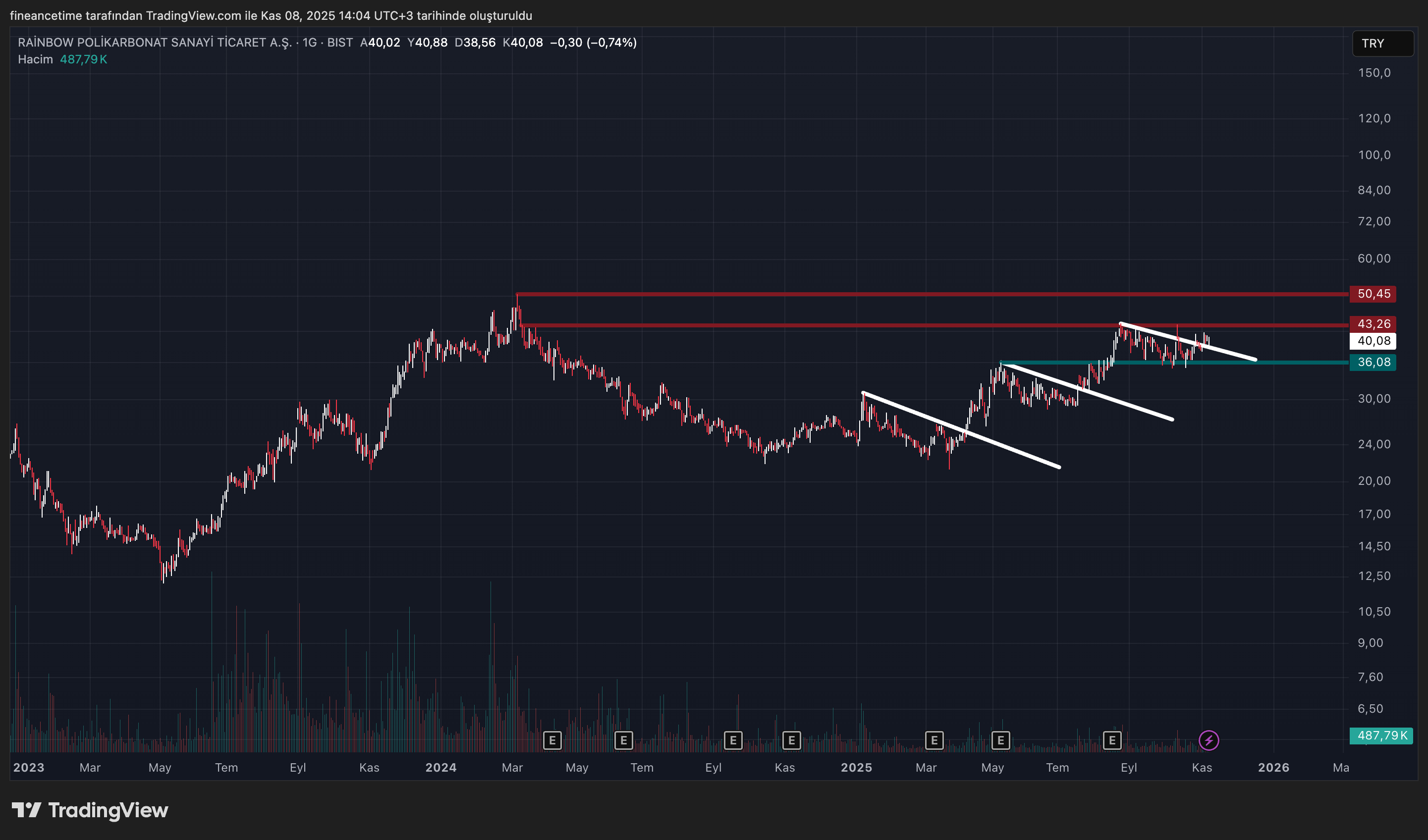 RAINBOW POLIKARBONAT SANAYI Grafik