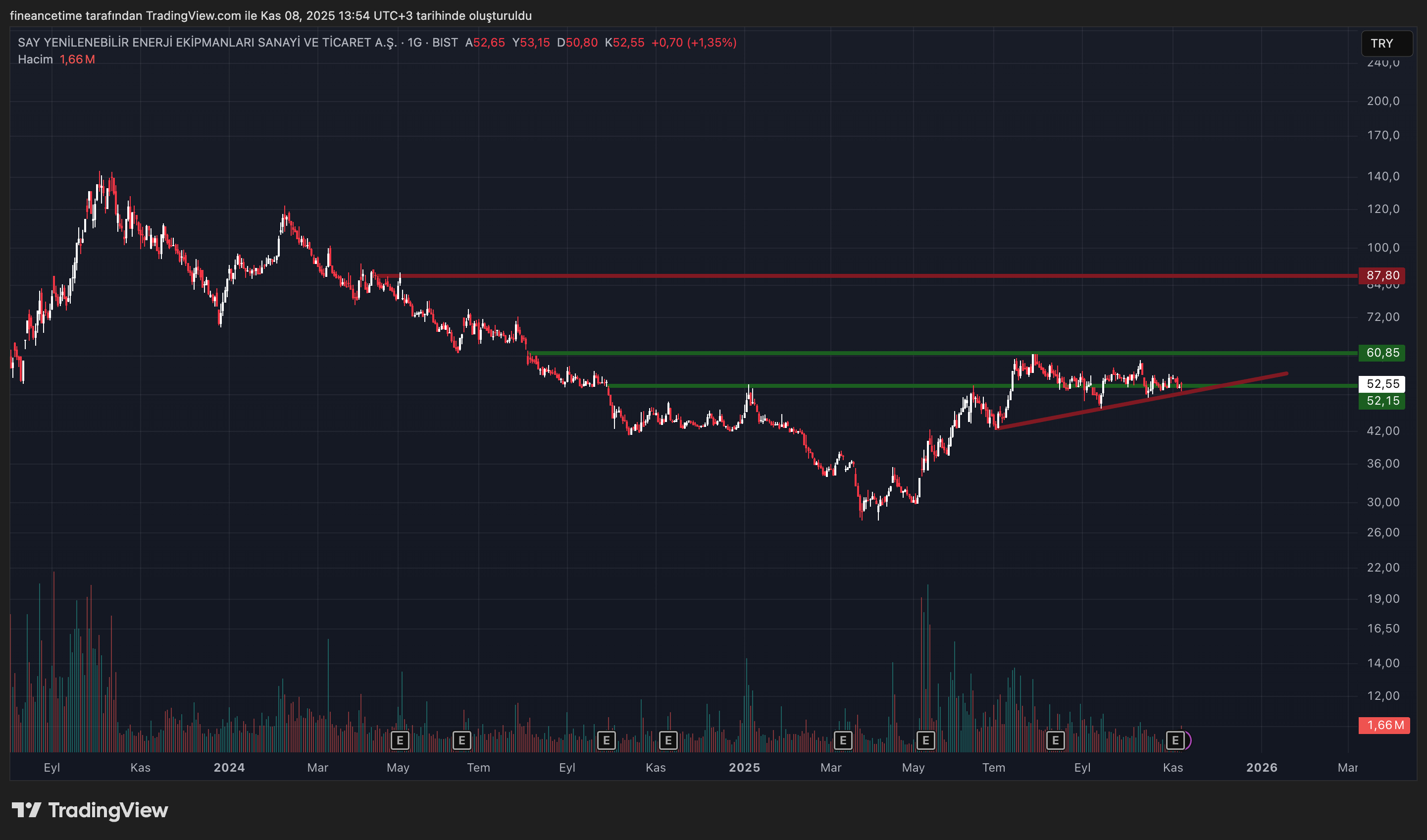 SAY YENİLEBİLİR ENERJİ Grafik