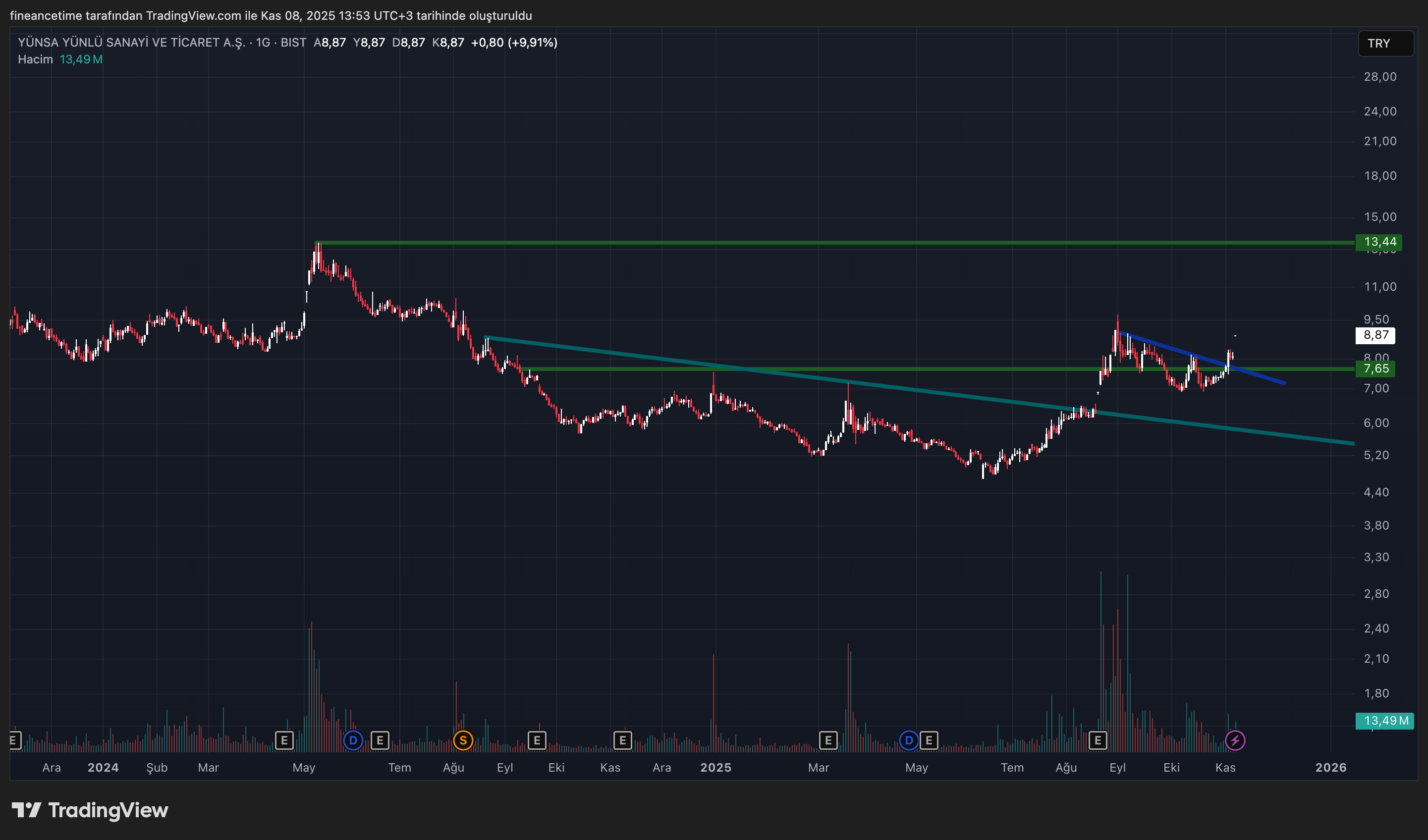 YUNSA YUNLU SANAYI Grafik
