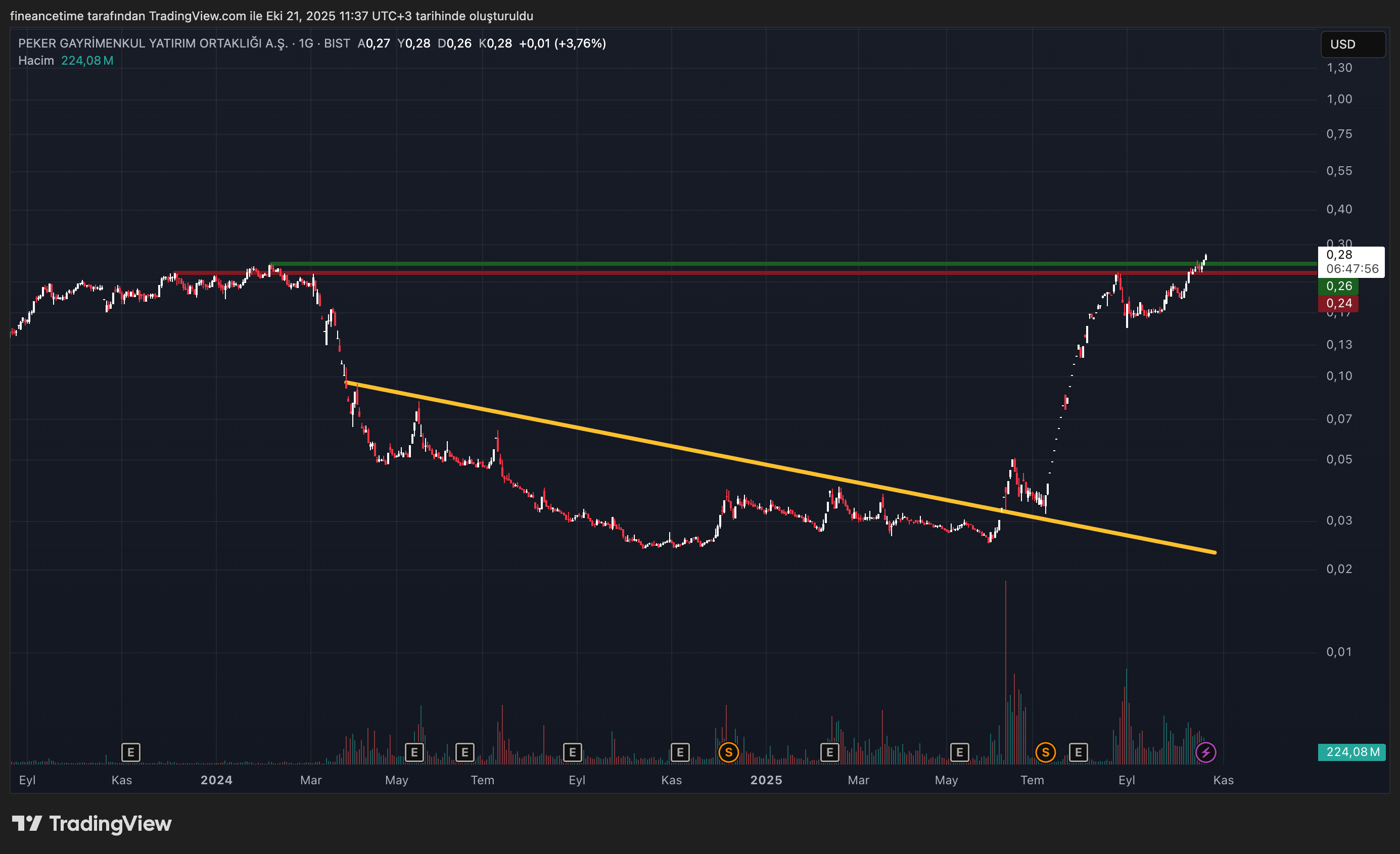 PEKER GAYRIMENKUL Grafik