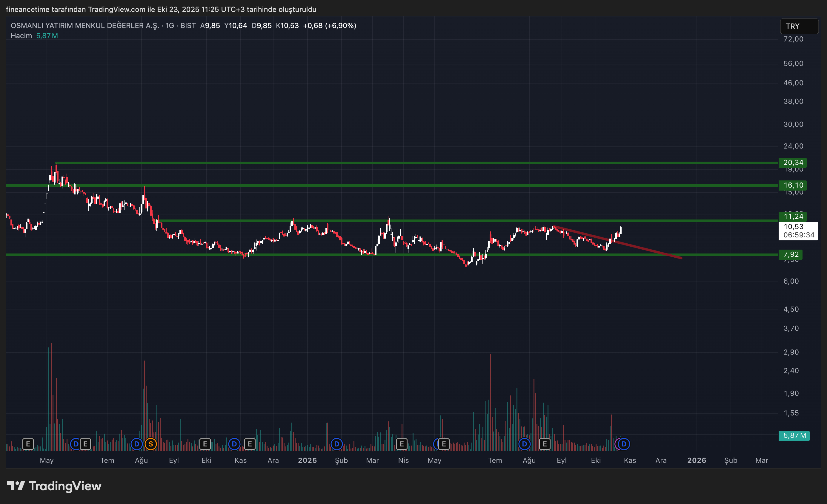 OSMANLI YATIRIM Grafik