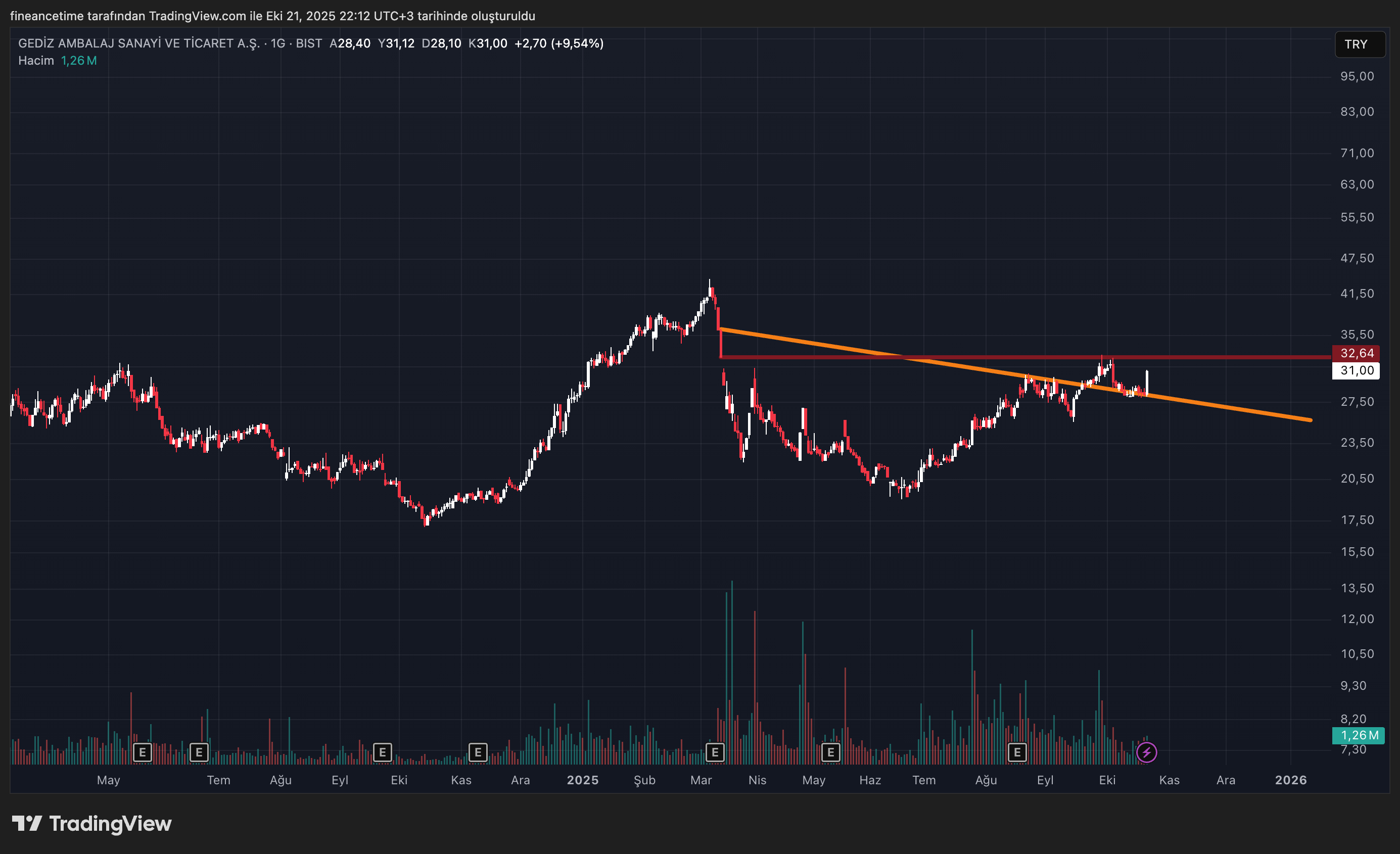 GEDIZ AMBALAJ Grafik