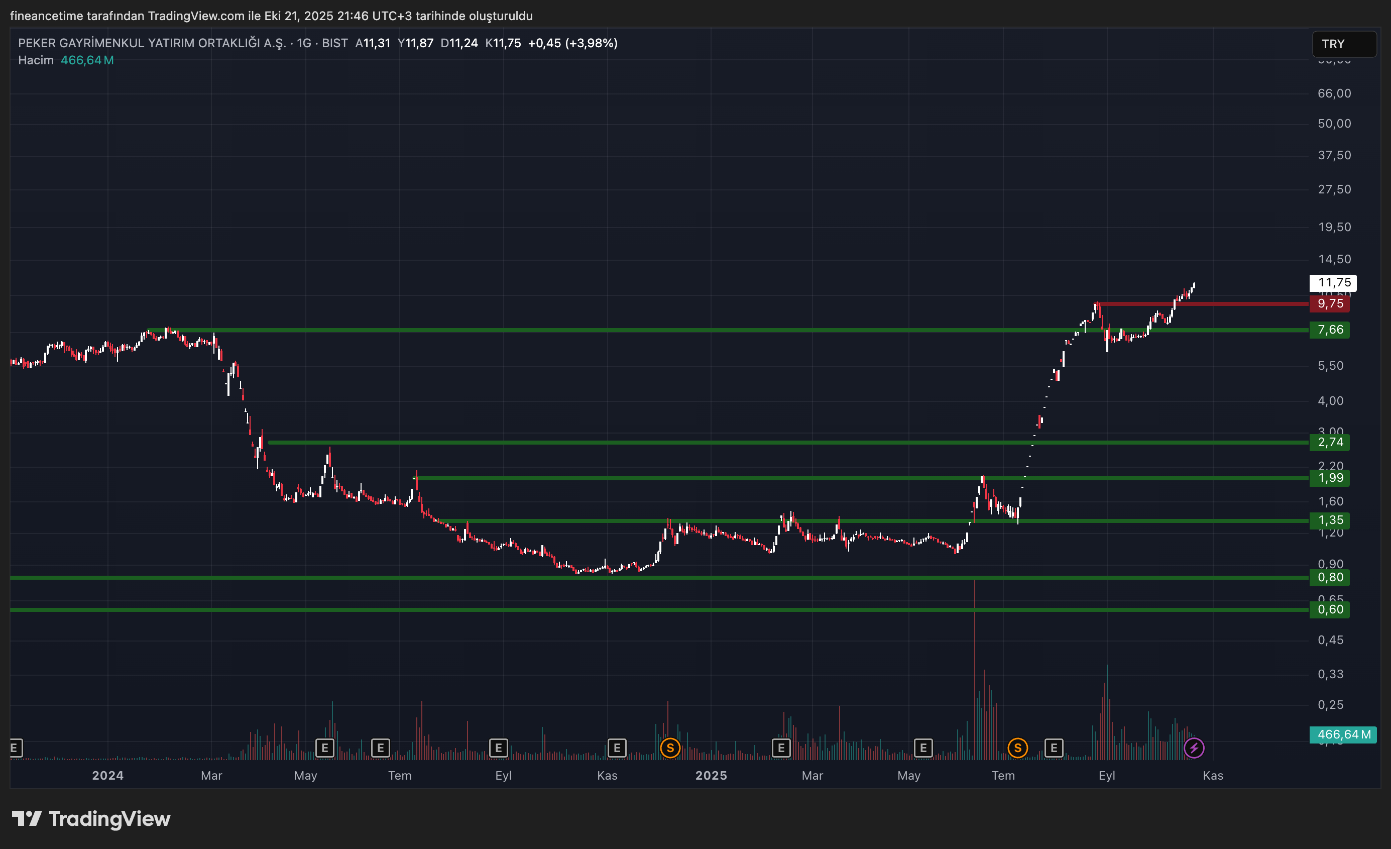 PEKER GAYRİMENKUL Grafik