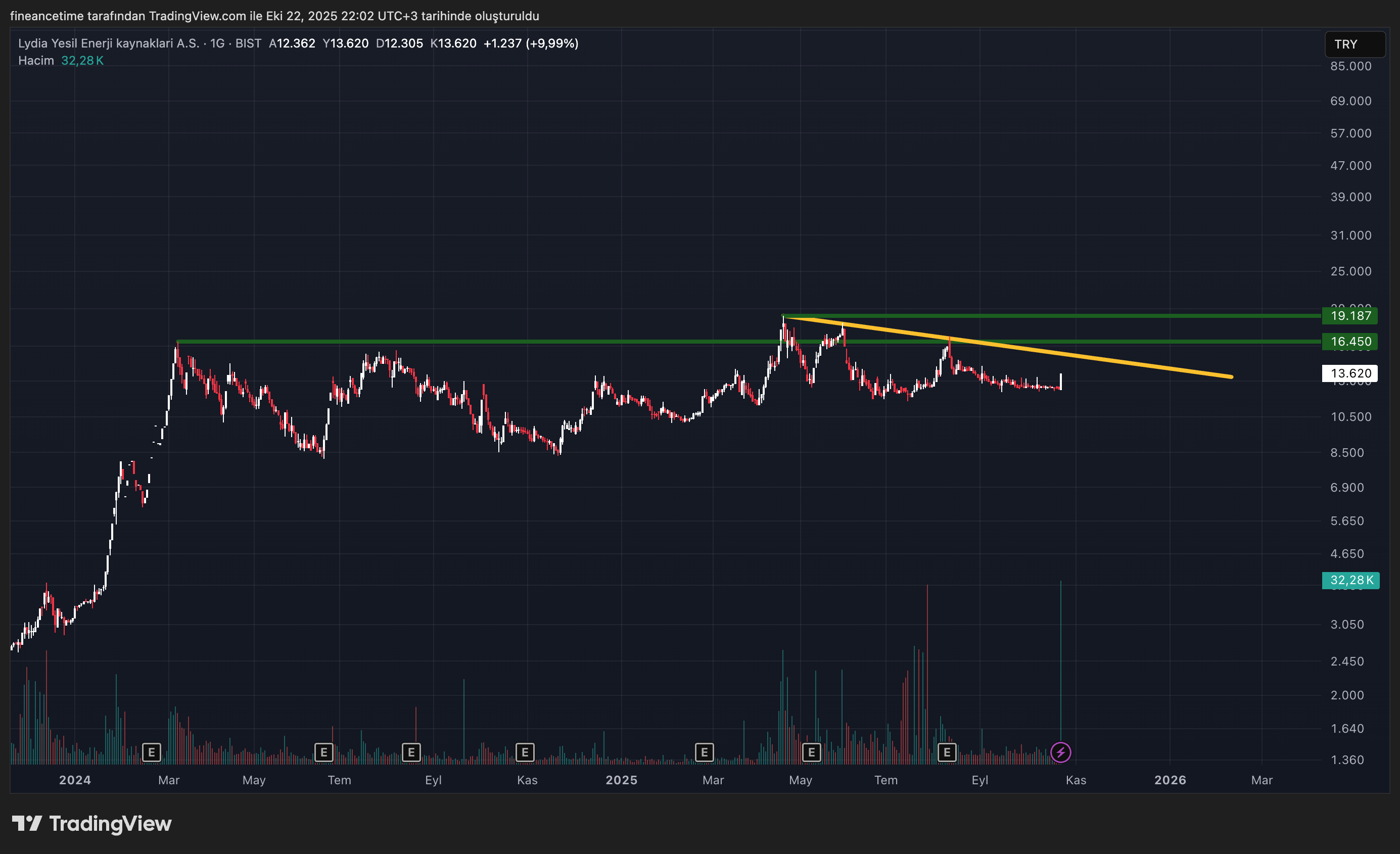LYDIA YESIL ENERJI Grafik