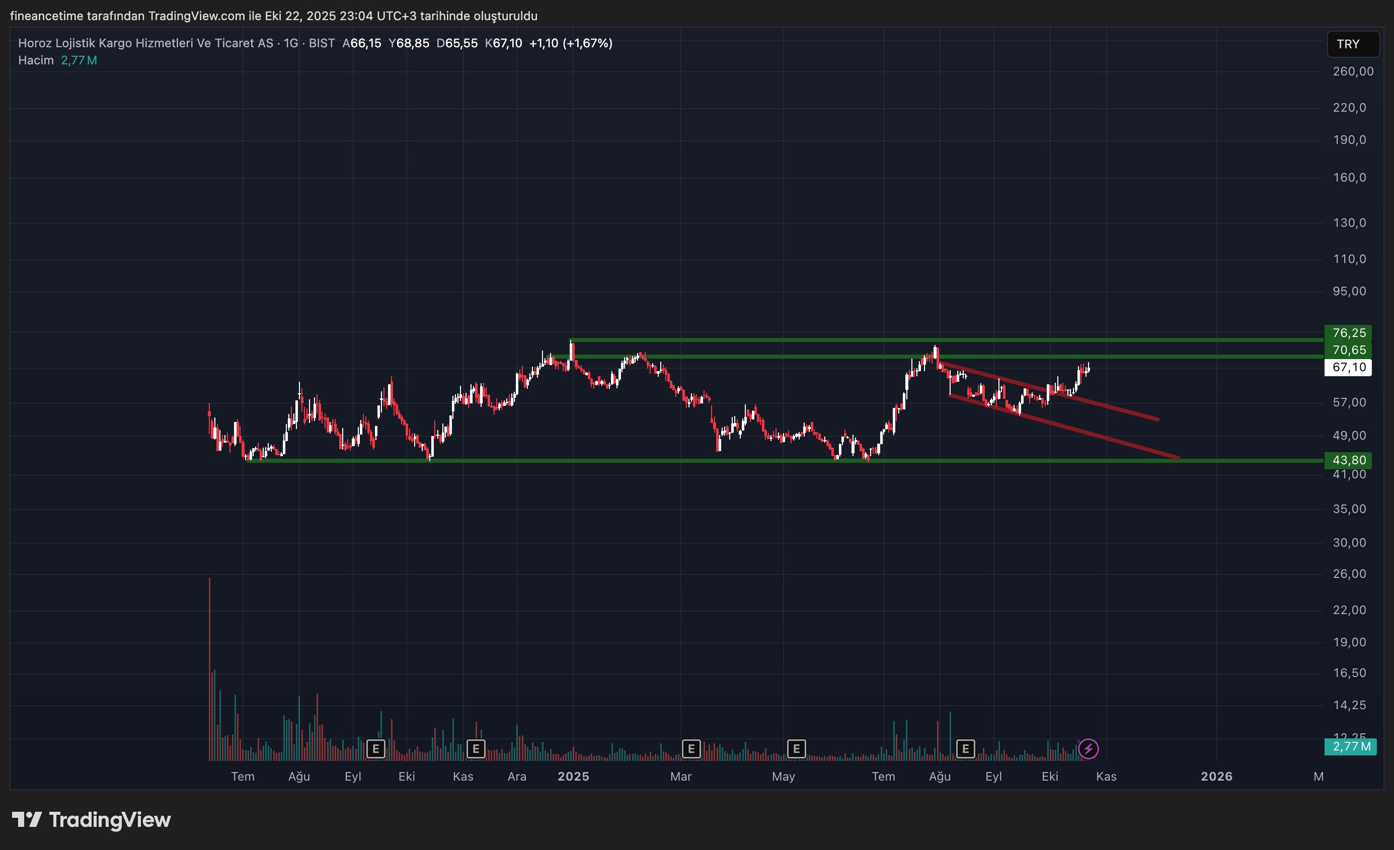 HOROZ LOJİSTİK Grafik
