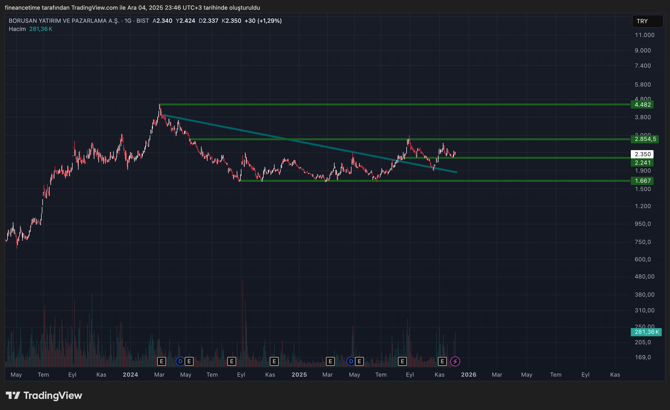 BORUSAN YATIRIM VE PAZARLAMA A.Ş Grafik