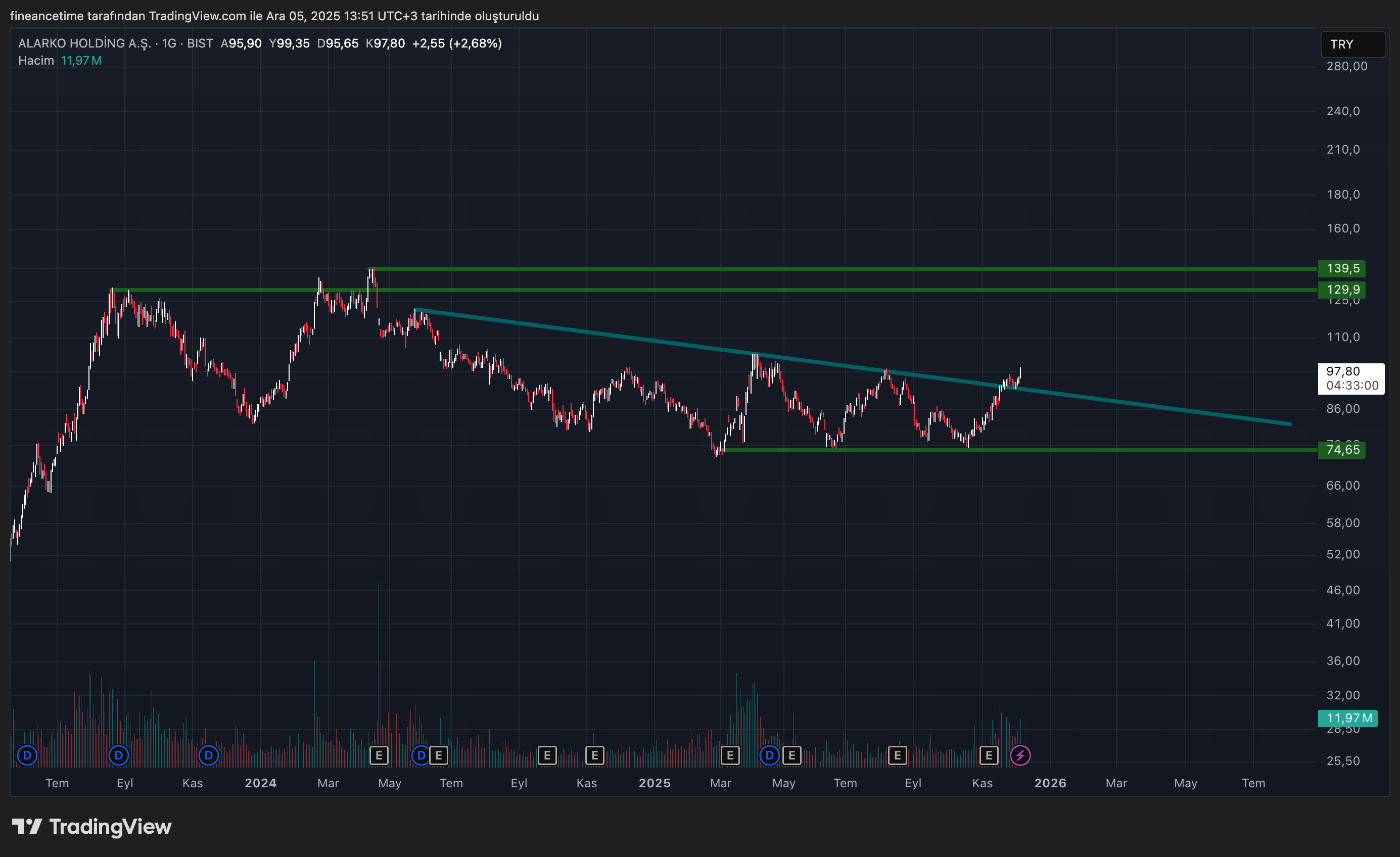 ALARKO HOLDİNG A.Ş. Grafik