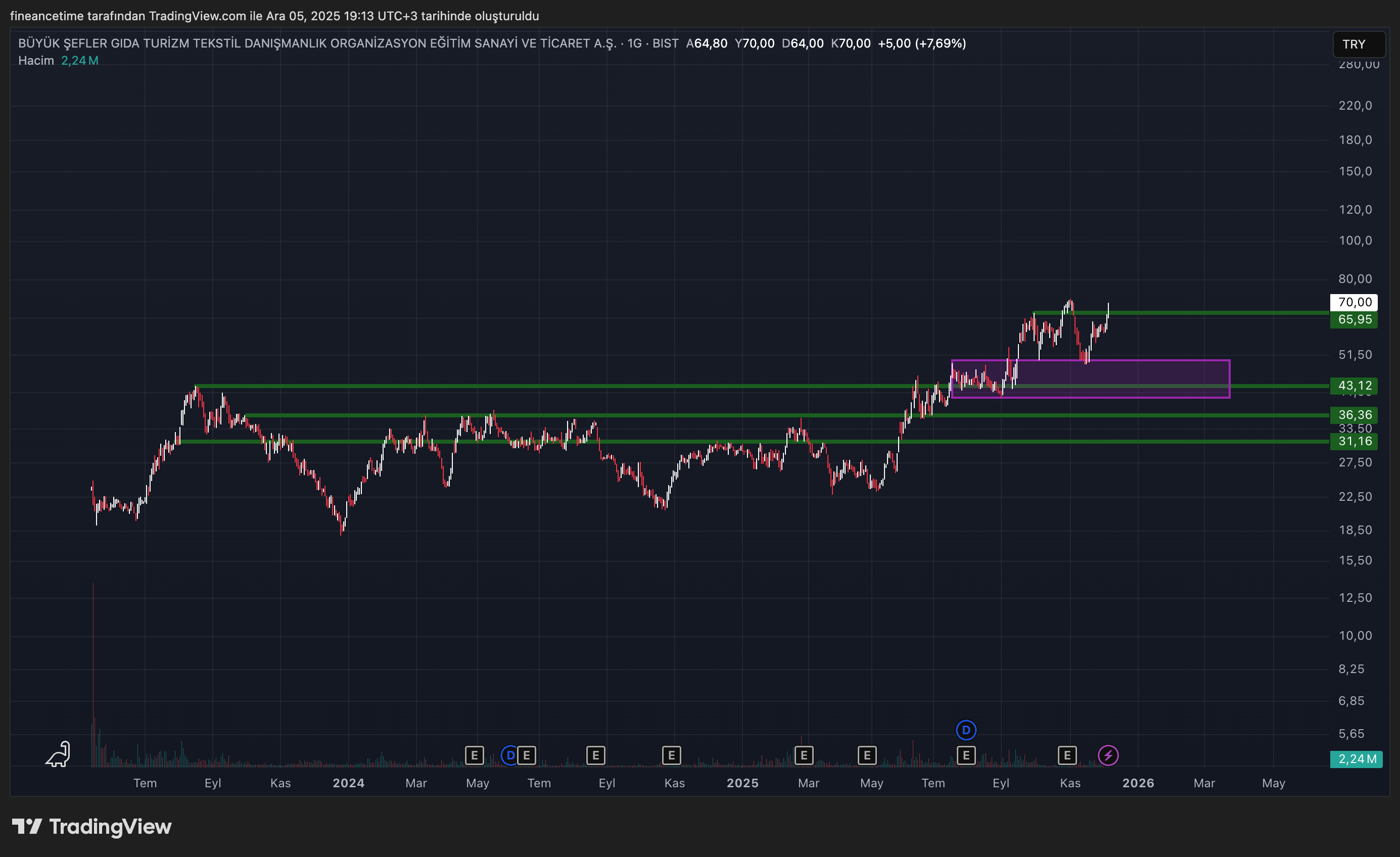 BÜYÜK ŞEFLER GIDA Grafik