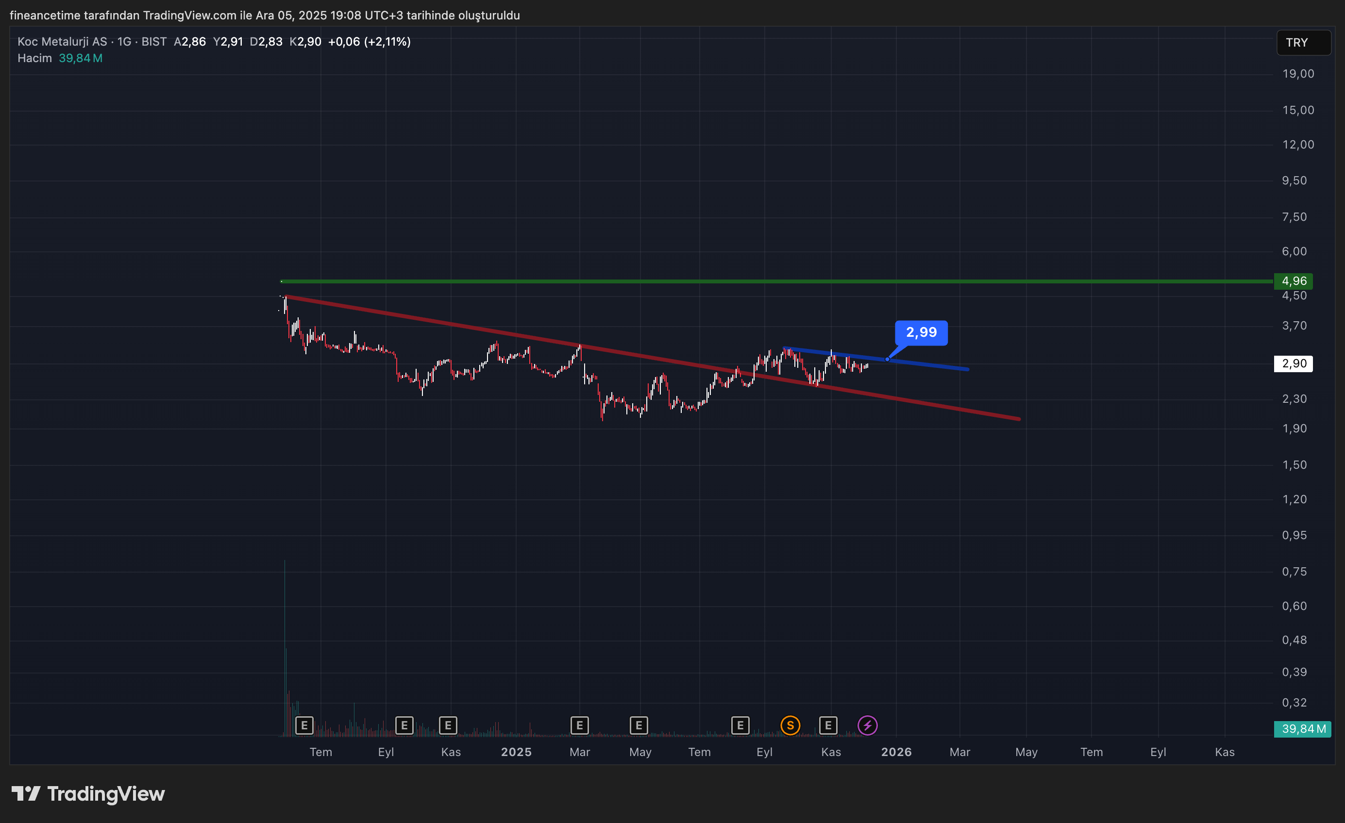 KOC METALURJI  Grafik