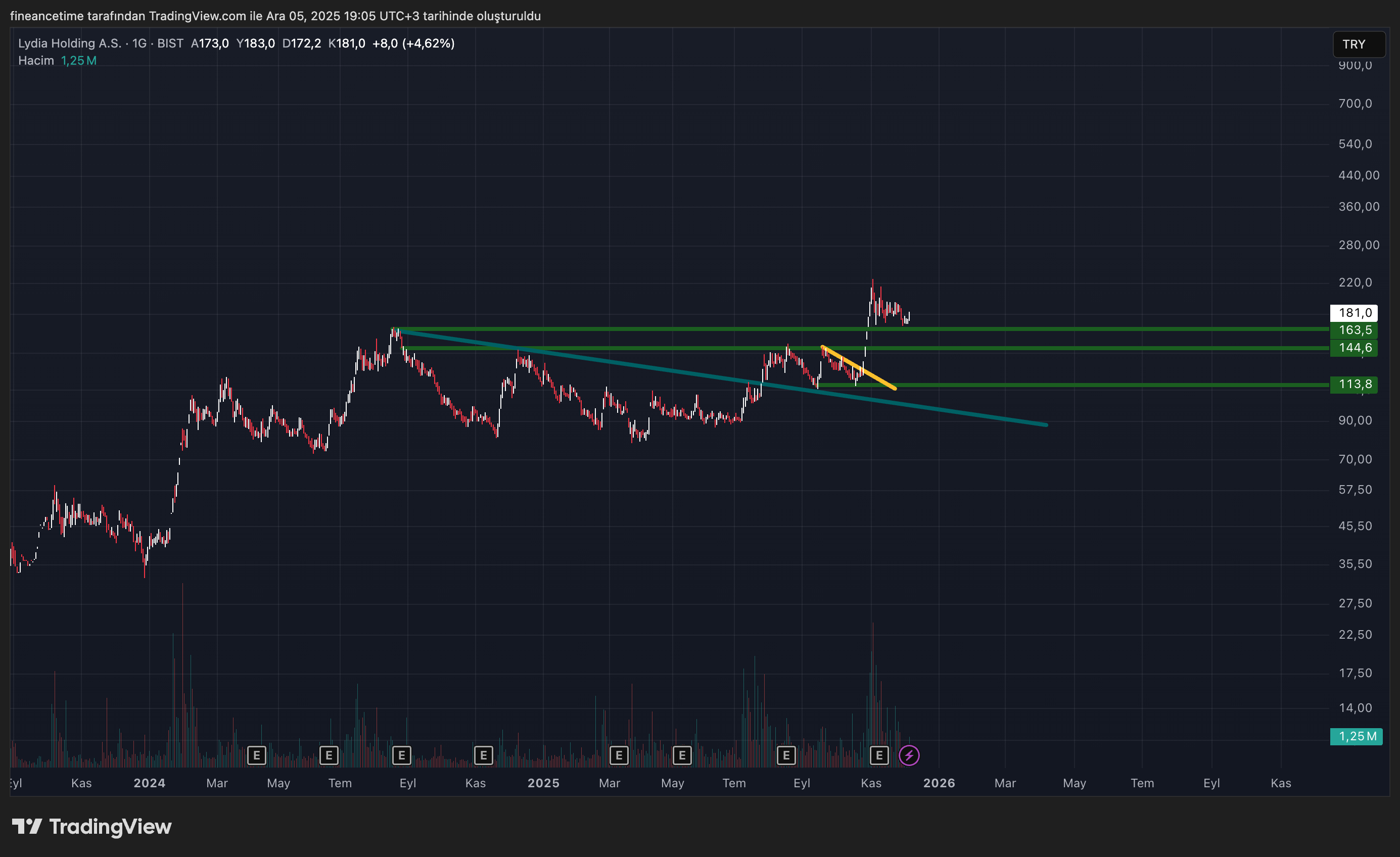 LYDIA HOLDING Grafik