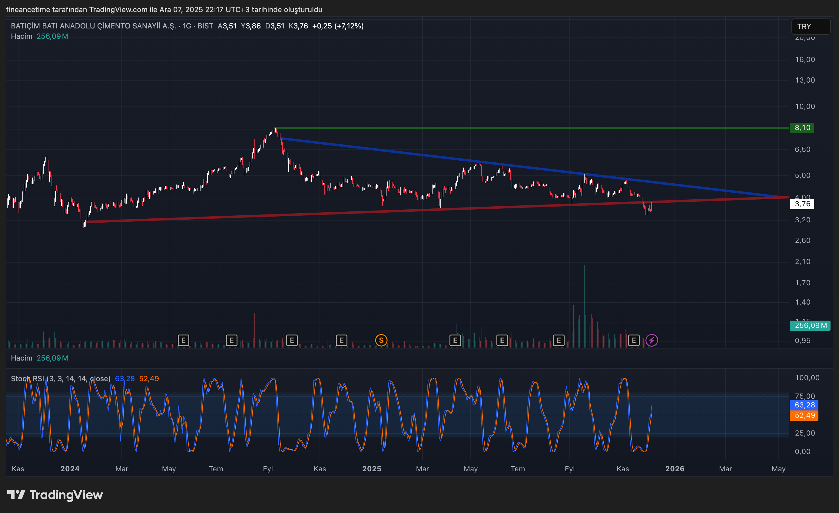 BATIÇİM BATI ANADOLU ÇİMENTO SANAYİİ A.Ş Grafik