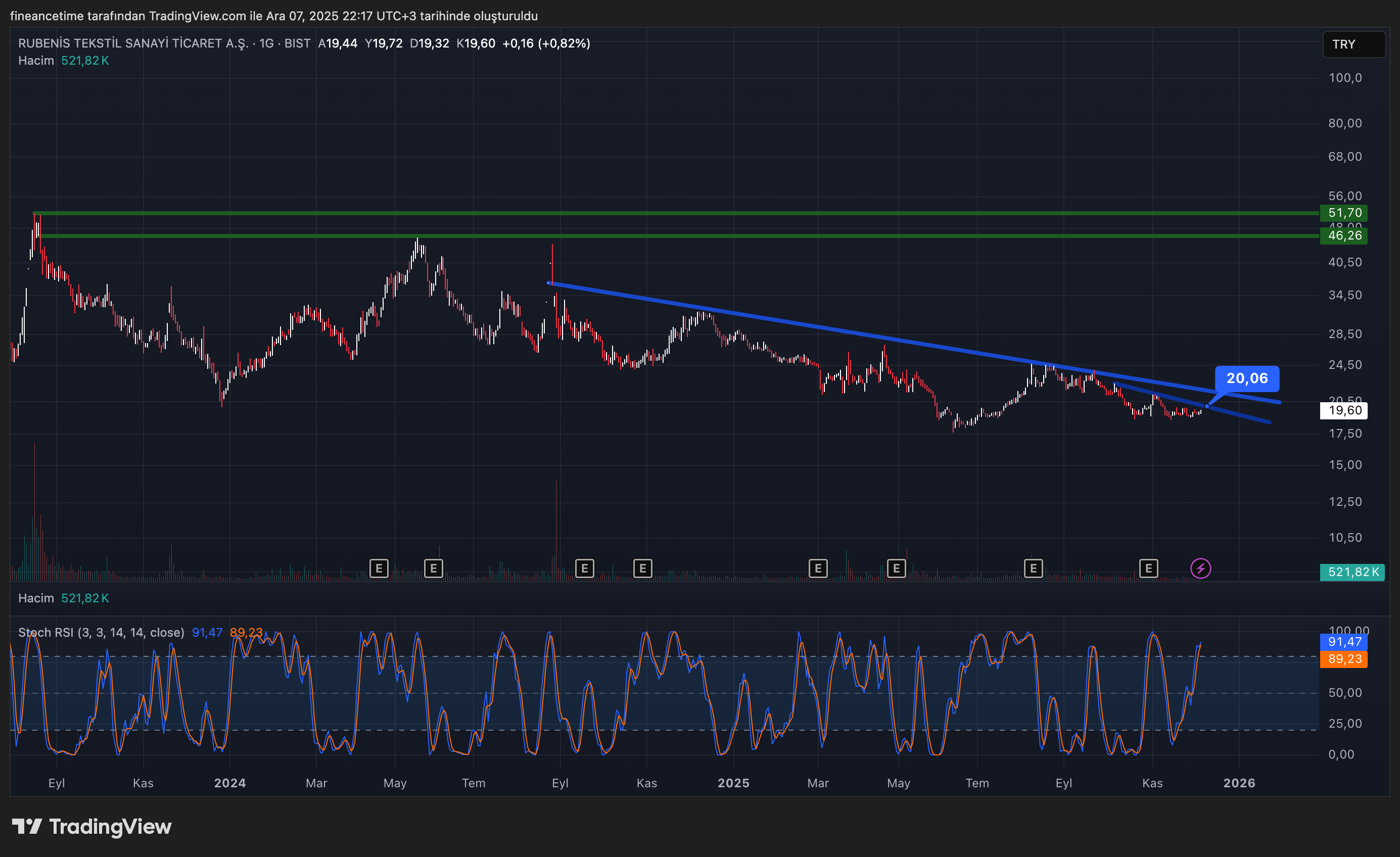 RUBENIS TEKSTIL SANAYI Grafik