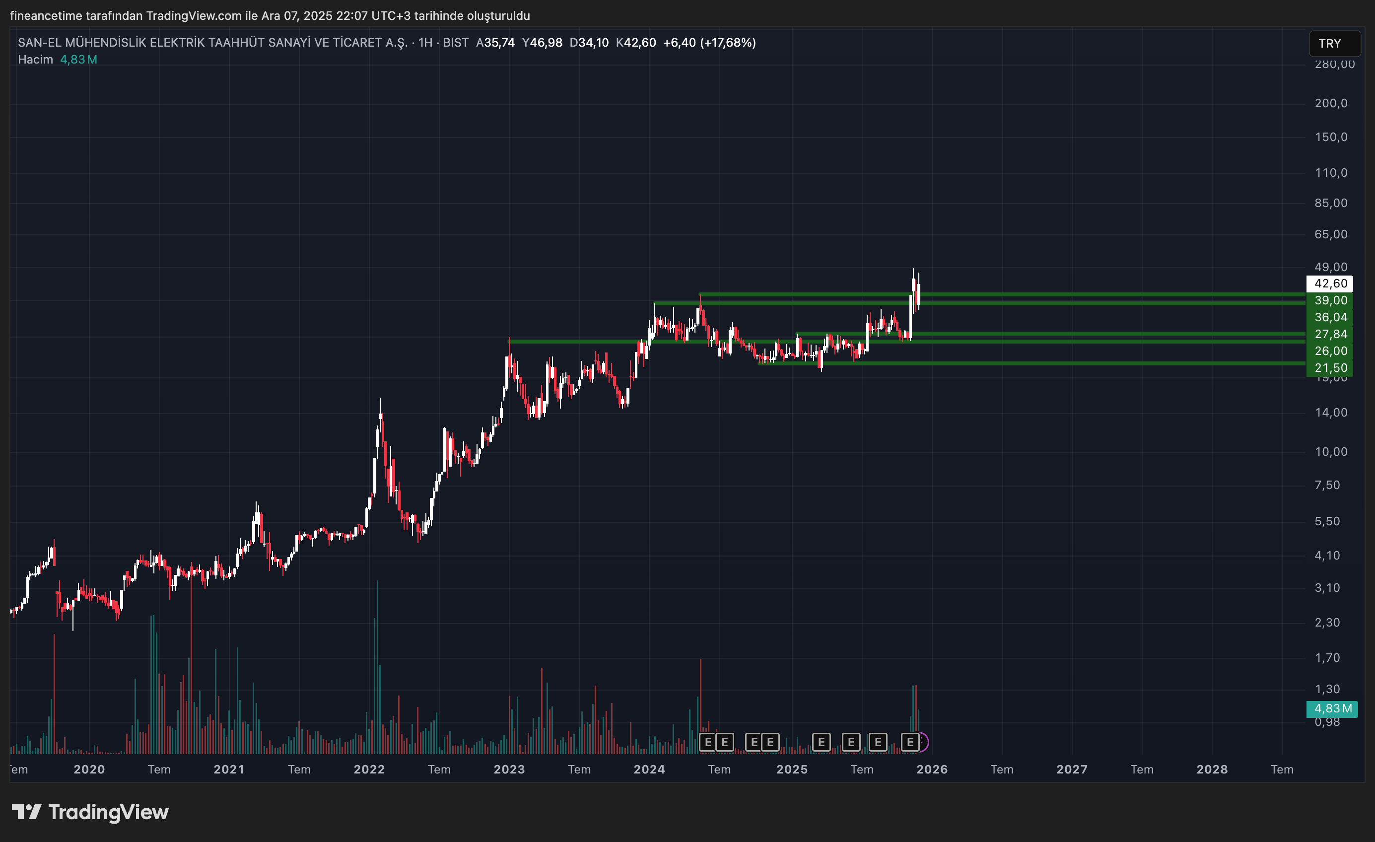 SAN-EL MUHENDISLIK Grafik