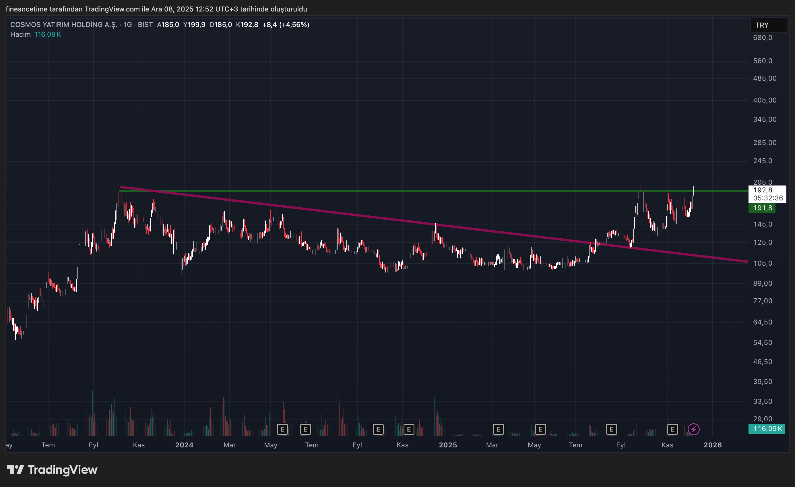 COSMOS YATIRIM HOLDING Grafik