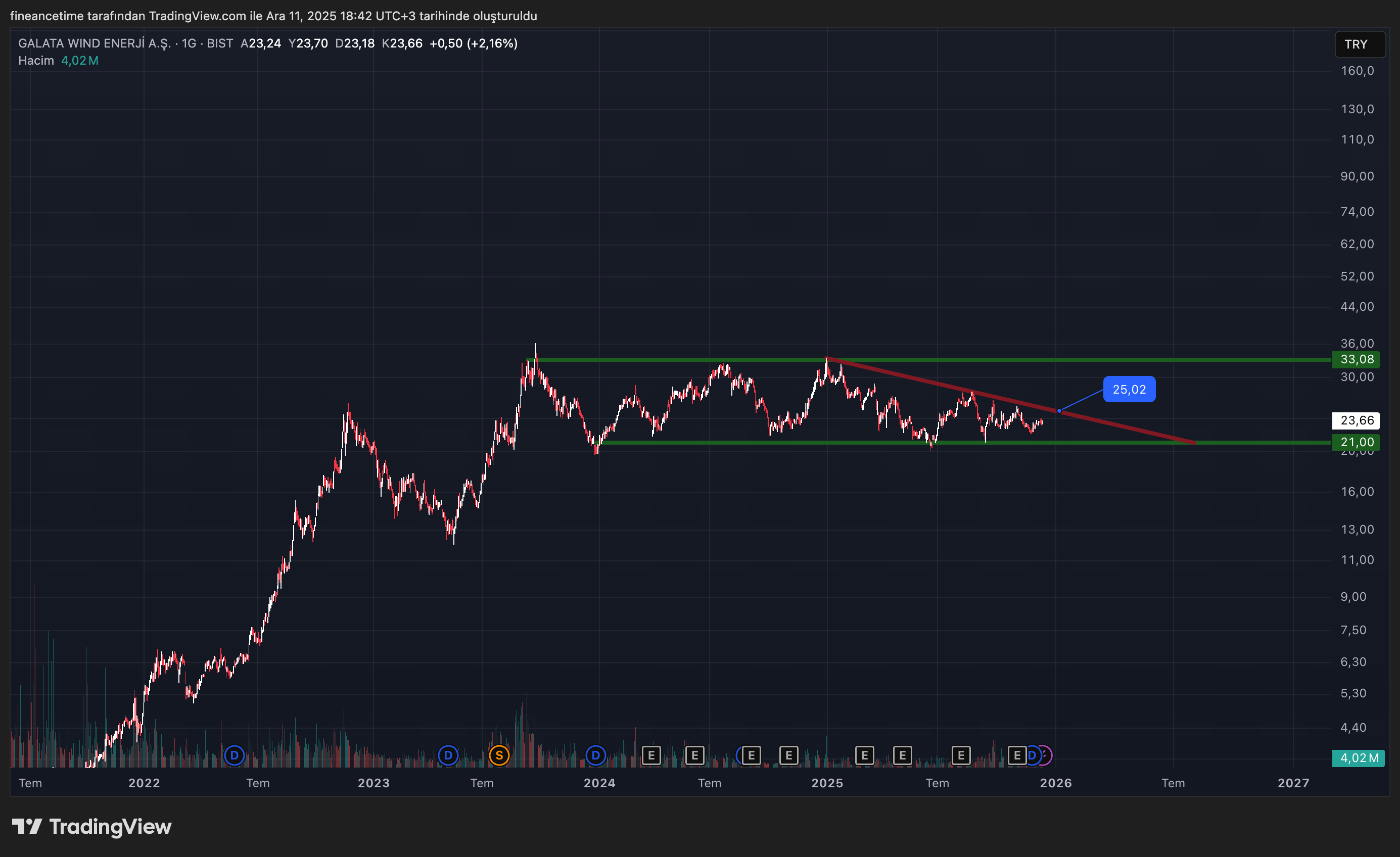 GALATA WIND ENERJI Grafik