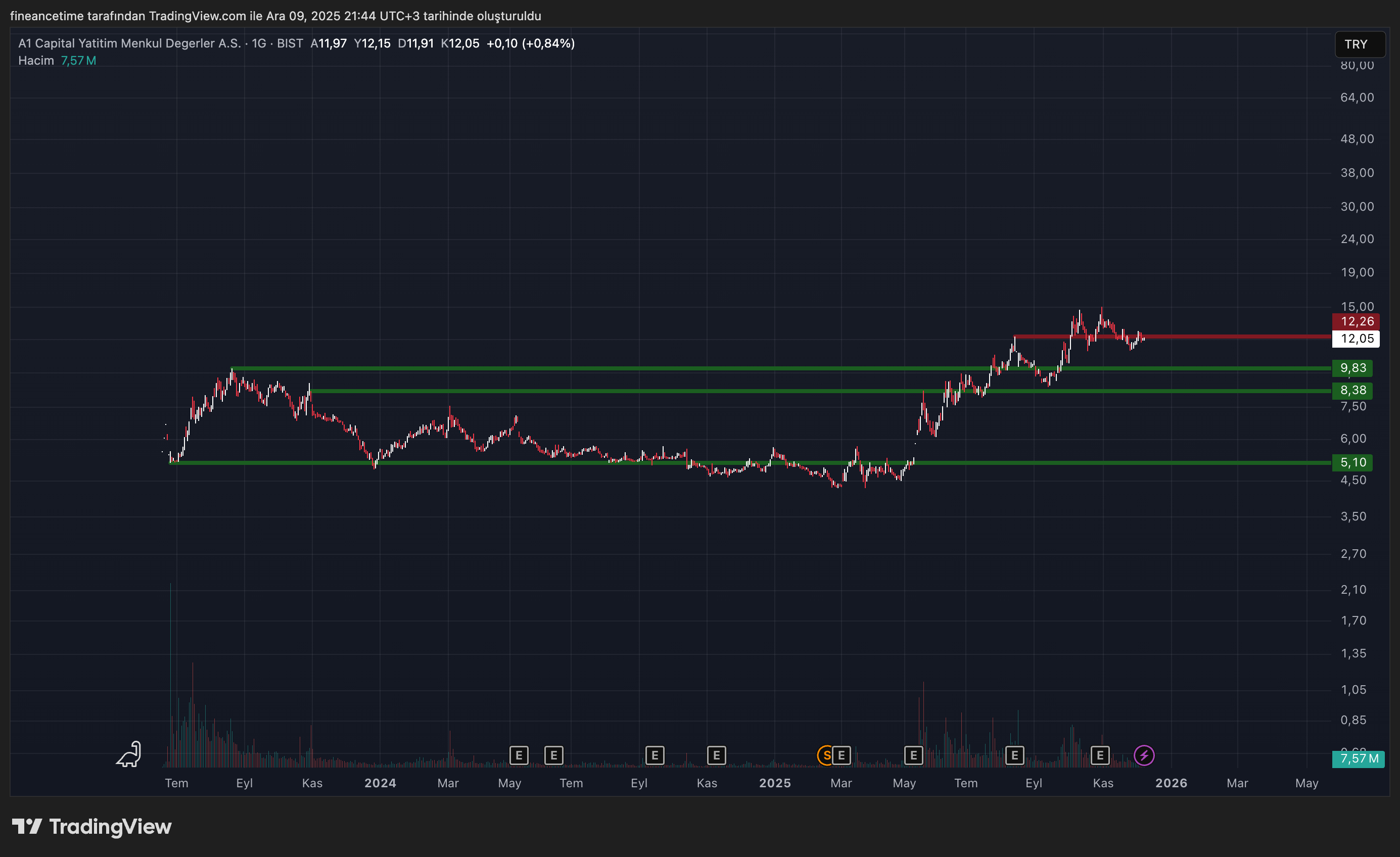  A1 CAPITAL YATIRIM Grafik