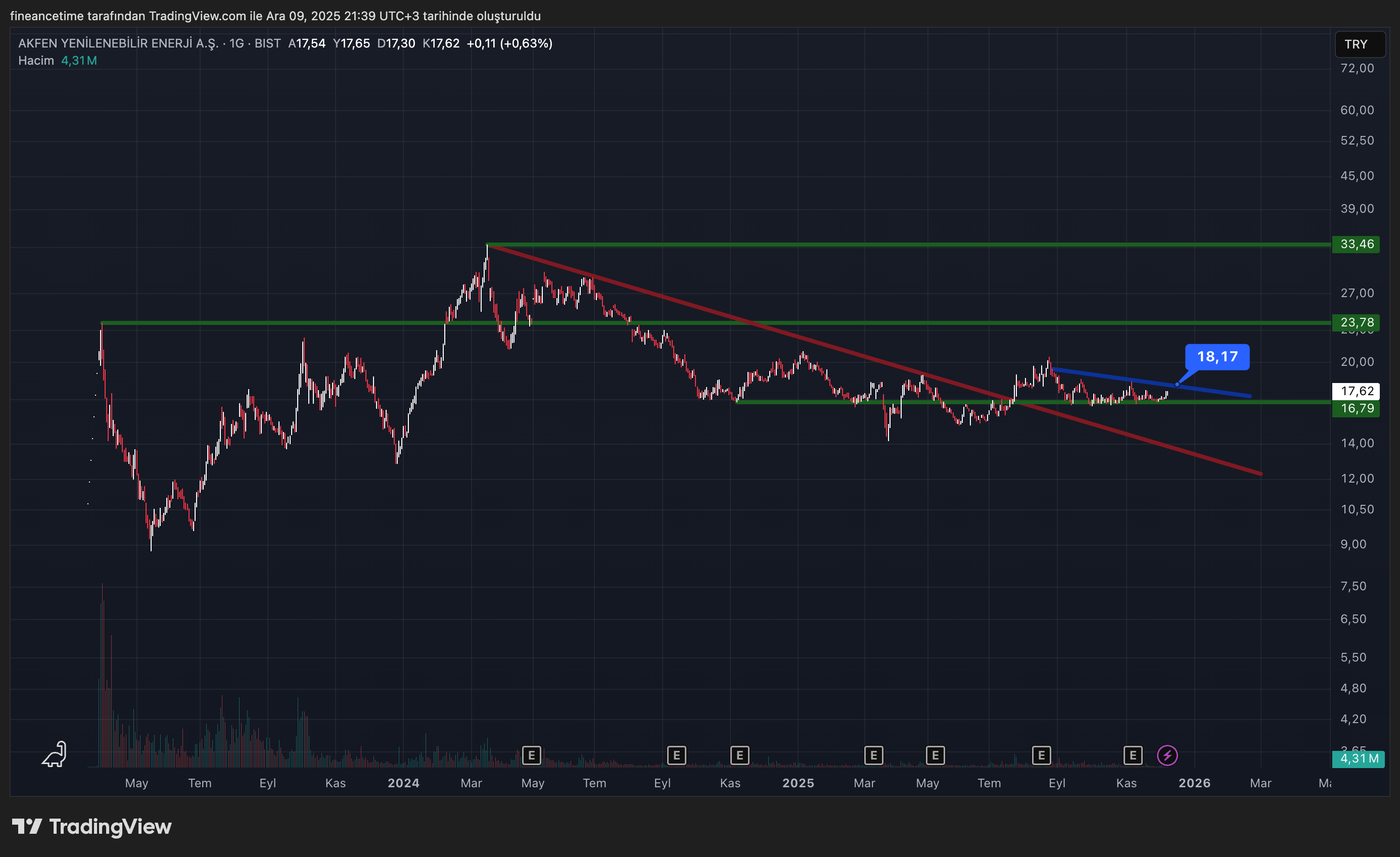 AKFEN YENILEBILIR ENERJI Grafik