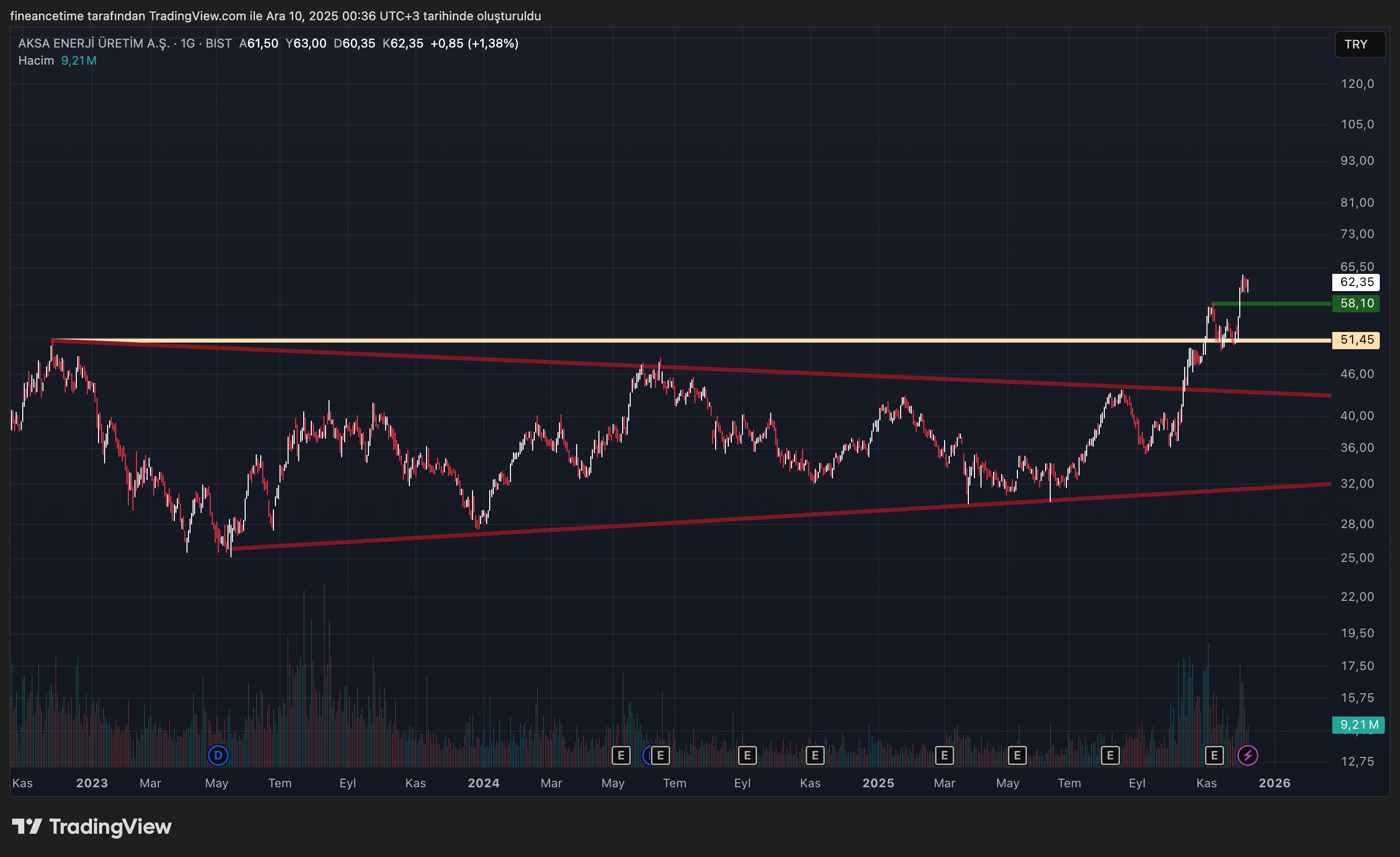 AKSA ENERJİ ÜRETİM A.Ş. Grafik