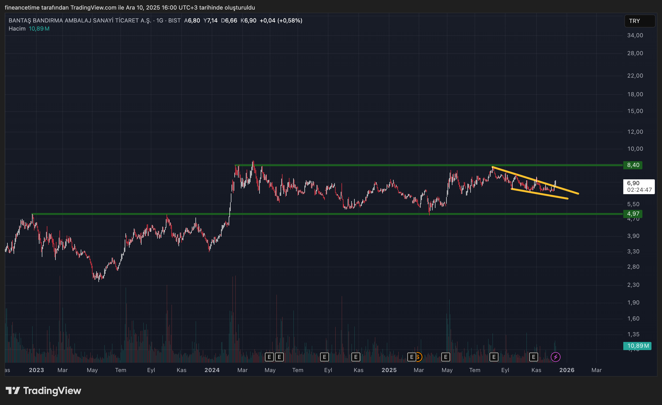 BANTAS BANDIRMA AMBALAJ Grafik