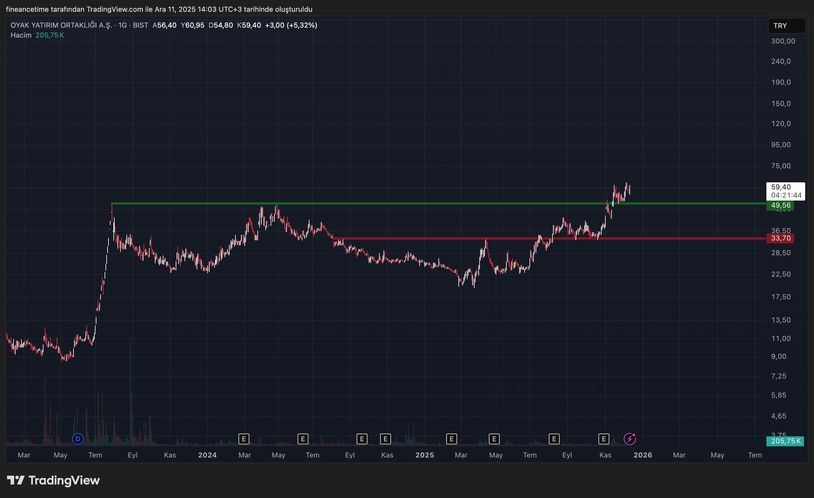 OYAK YATIRIM ORTAKLIGI Grafik