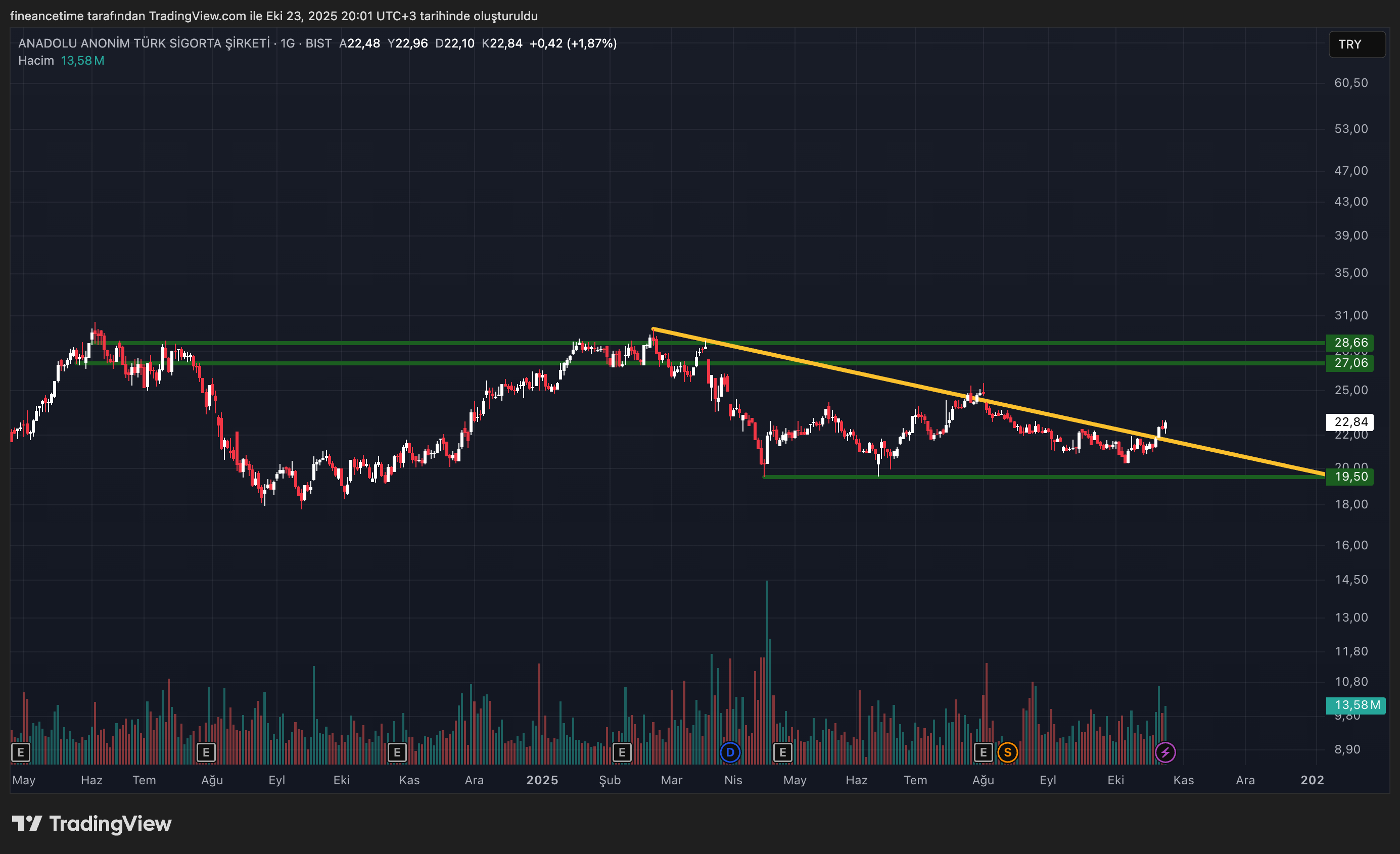 ANADOLO SIGORTA Grafik