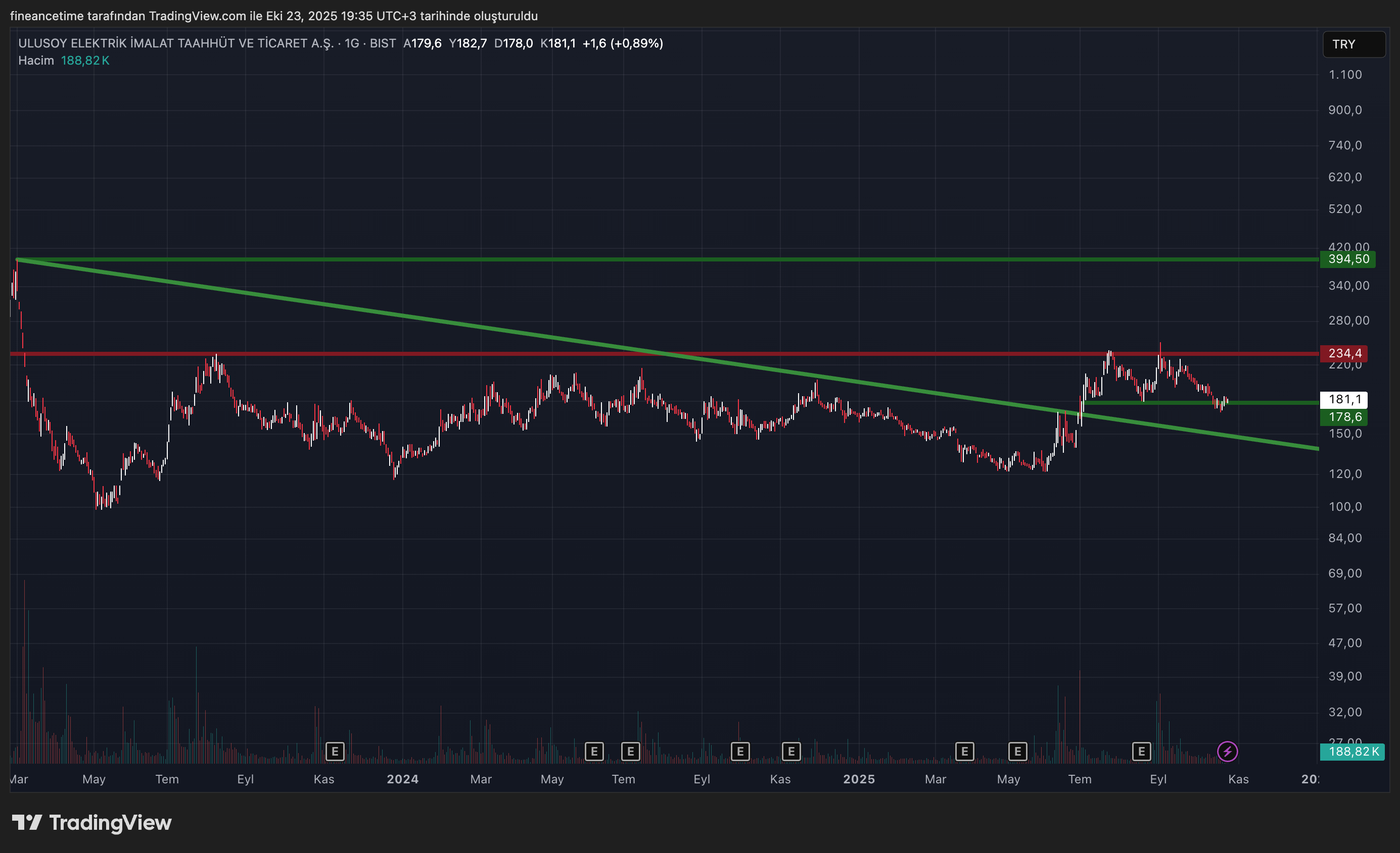 ULUSOY ELETRIK Grafik