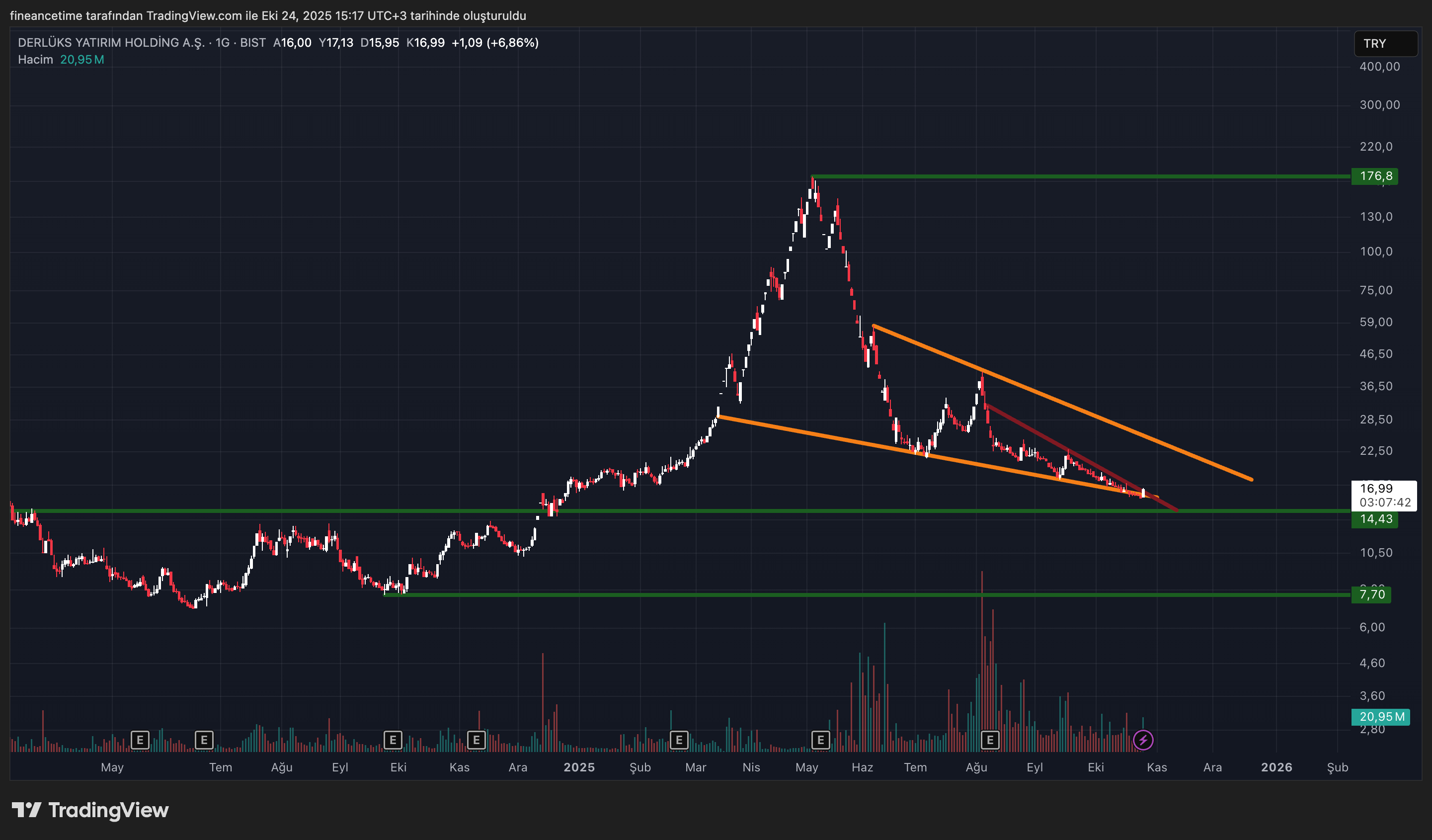 DERLÜKS HOLDİNG Grafik