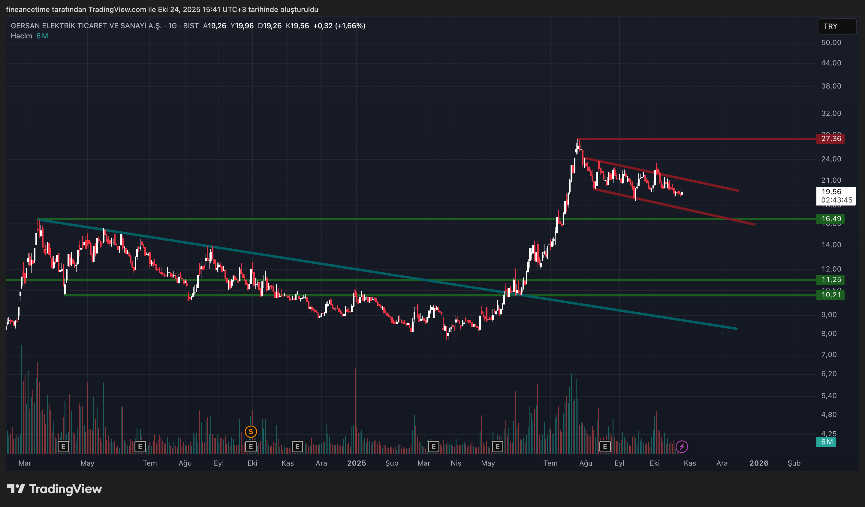GERSAN ELETRİK Grafik