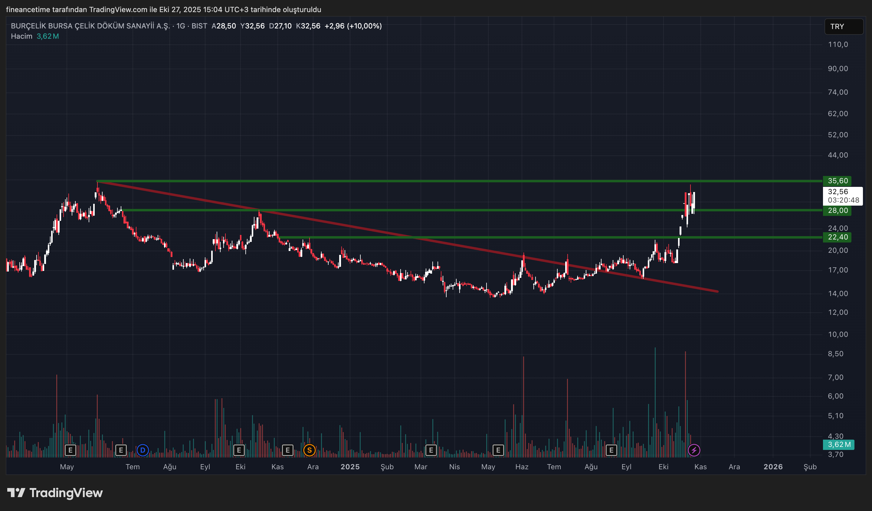 BURCELIK DOKUM SANAYI Grafik